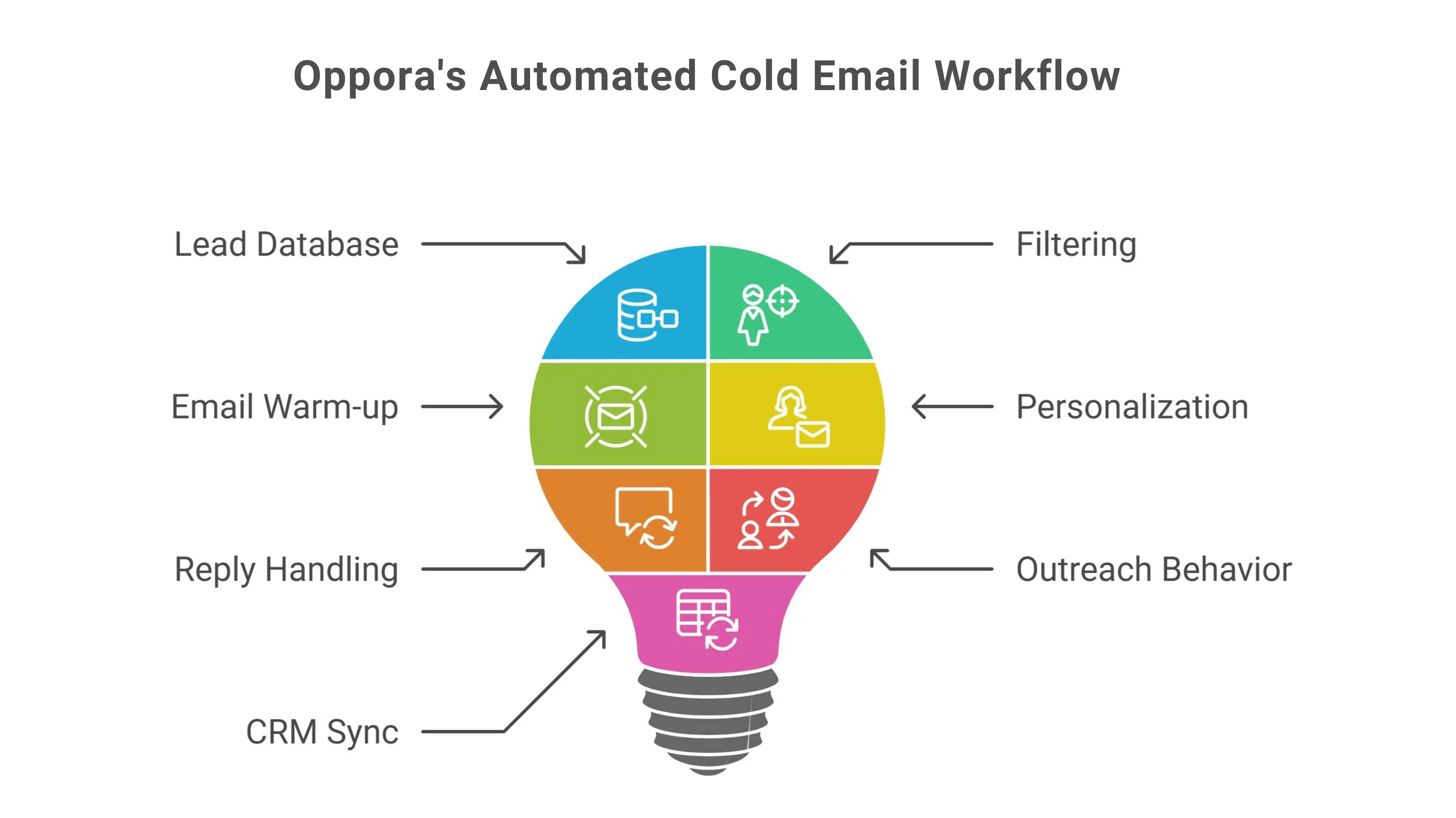 Automate End-to-End Cold Email Outreach With Oppora