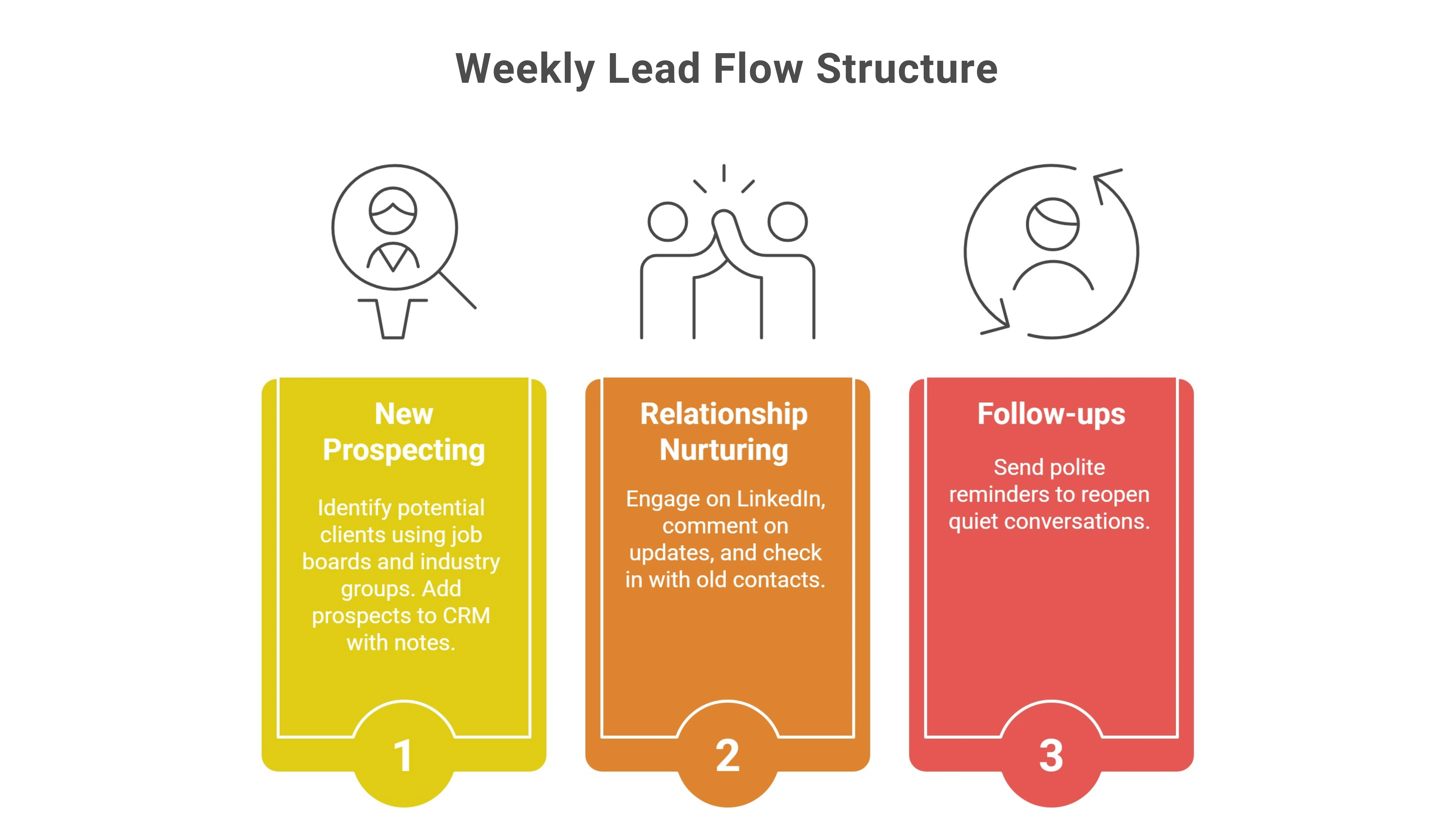 Build a Client Acquisition System That Runs Weekly (Automation, CRM, Follow-Up)