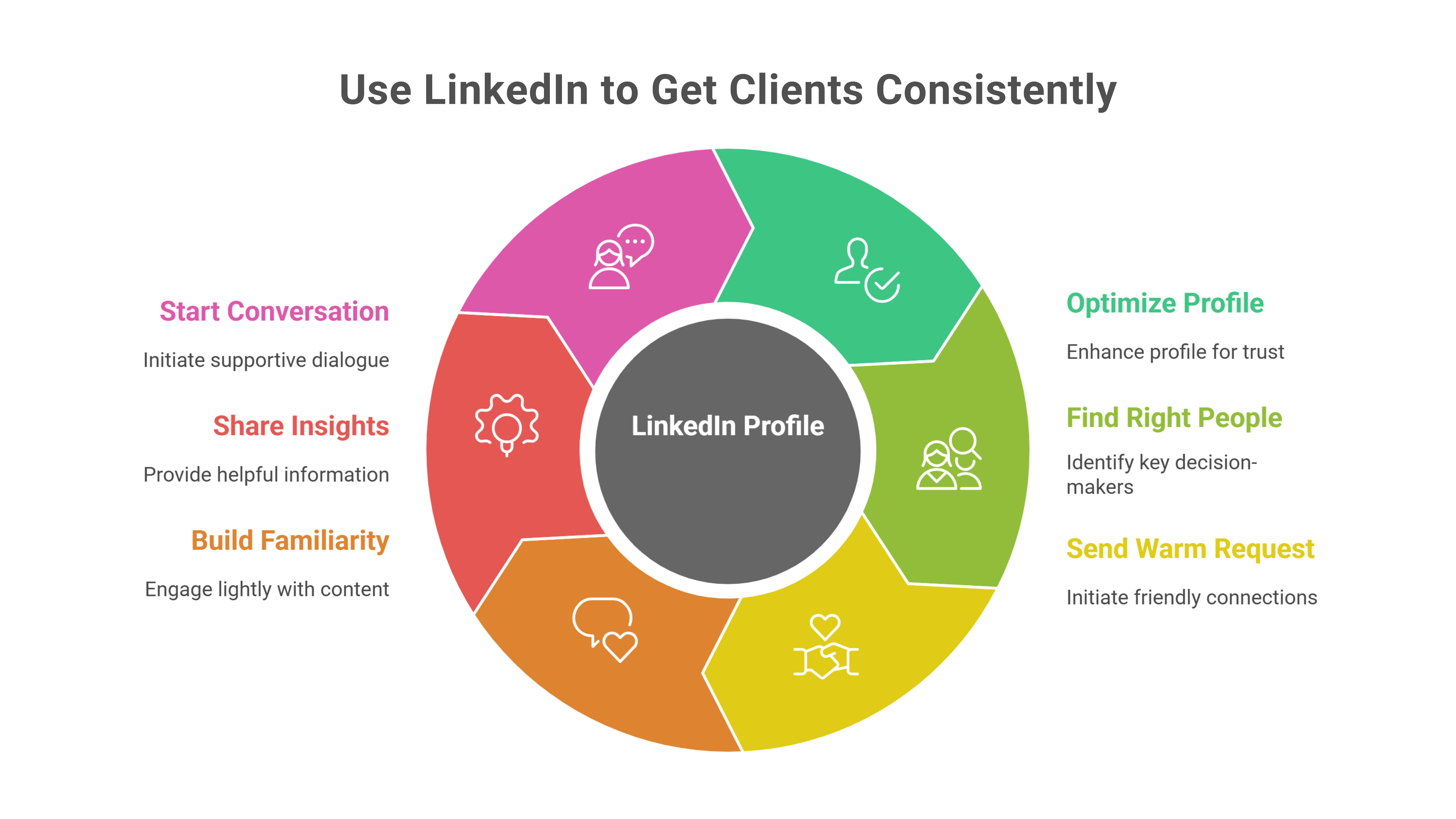 Use LinkedIn to Get Clients Consistently