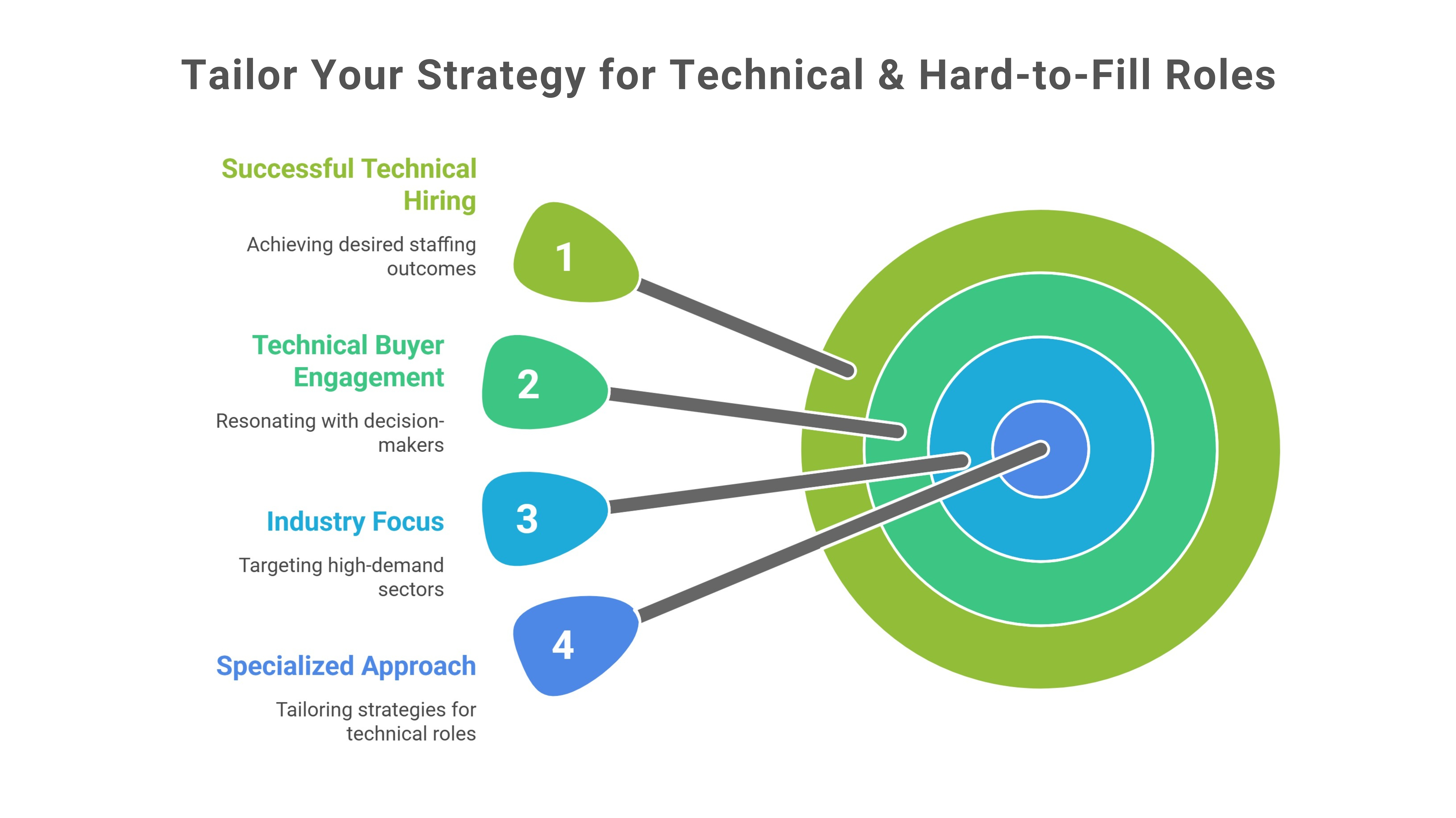 Tailor Your Strategy for Technical & Hard-to-Fill Roles