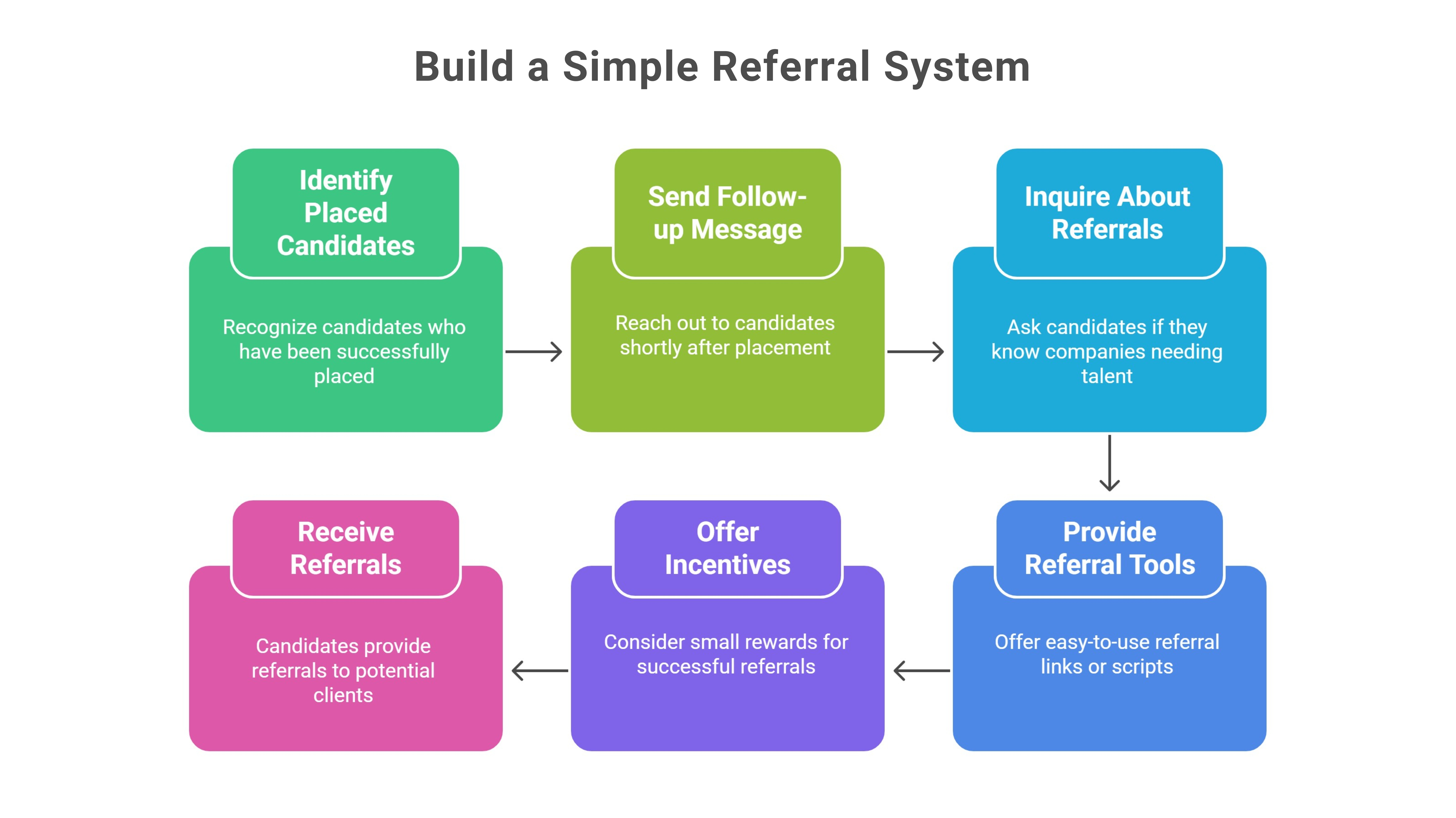 Build a Simple Referral System