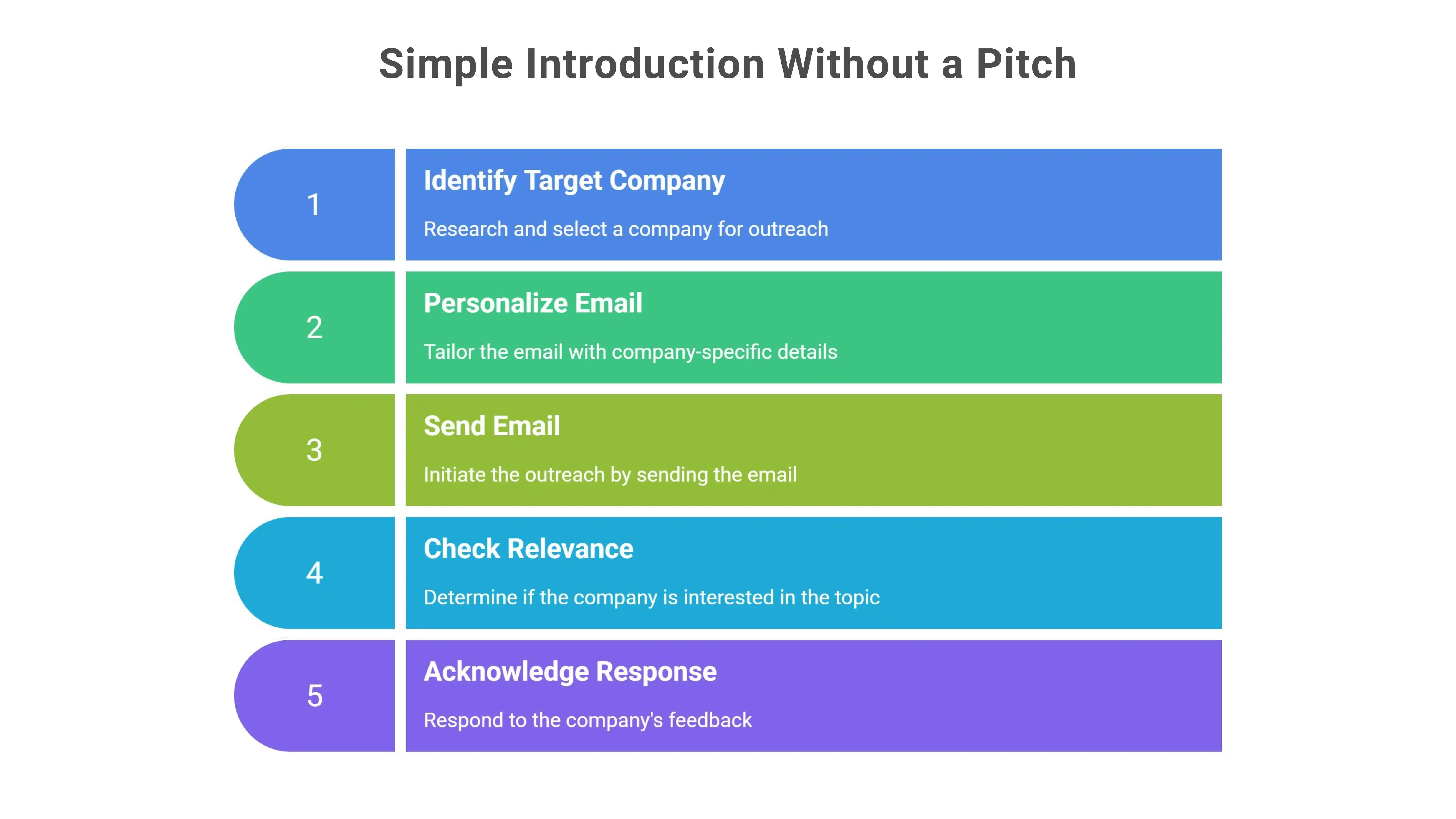 Simple Introduction Without a Pitch