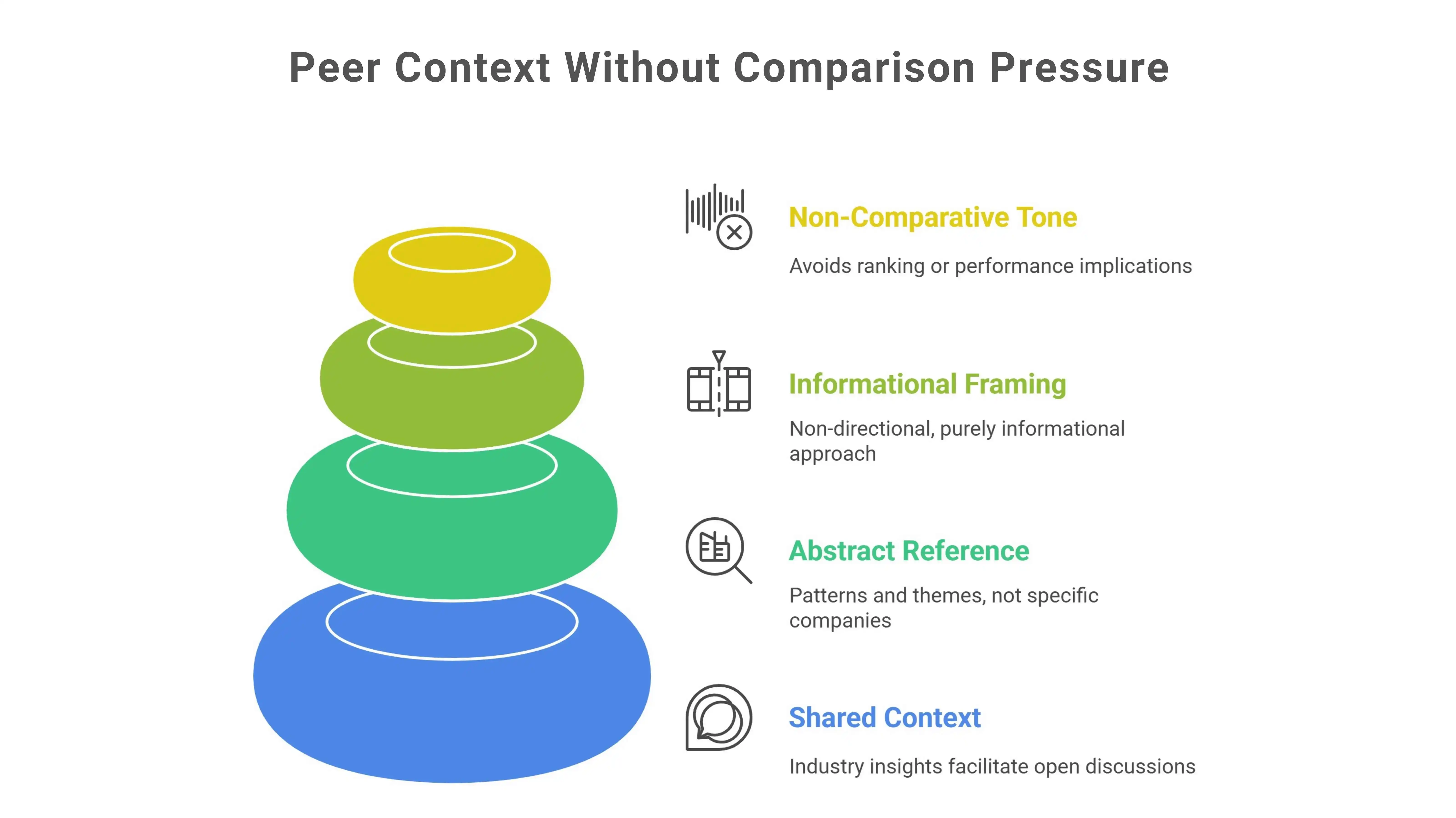 Peer Context Without Comparison Pressure