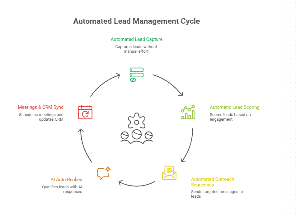 Automated Lead Management Cycle