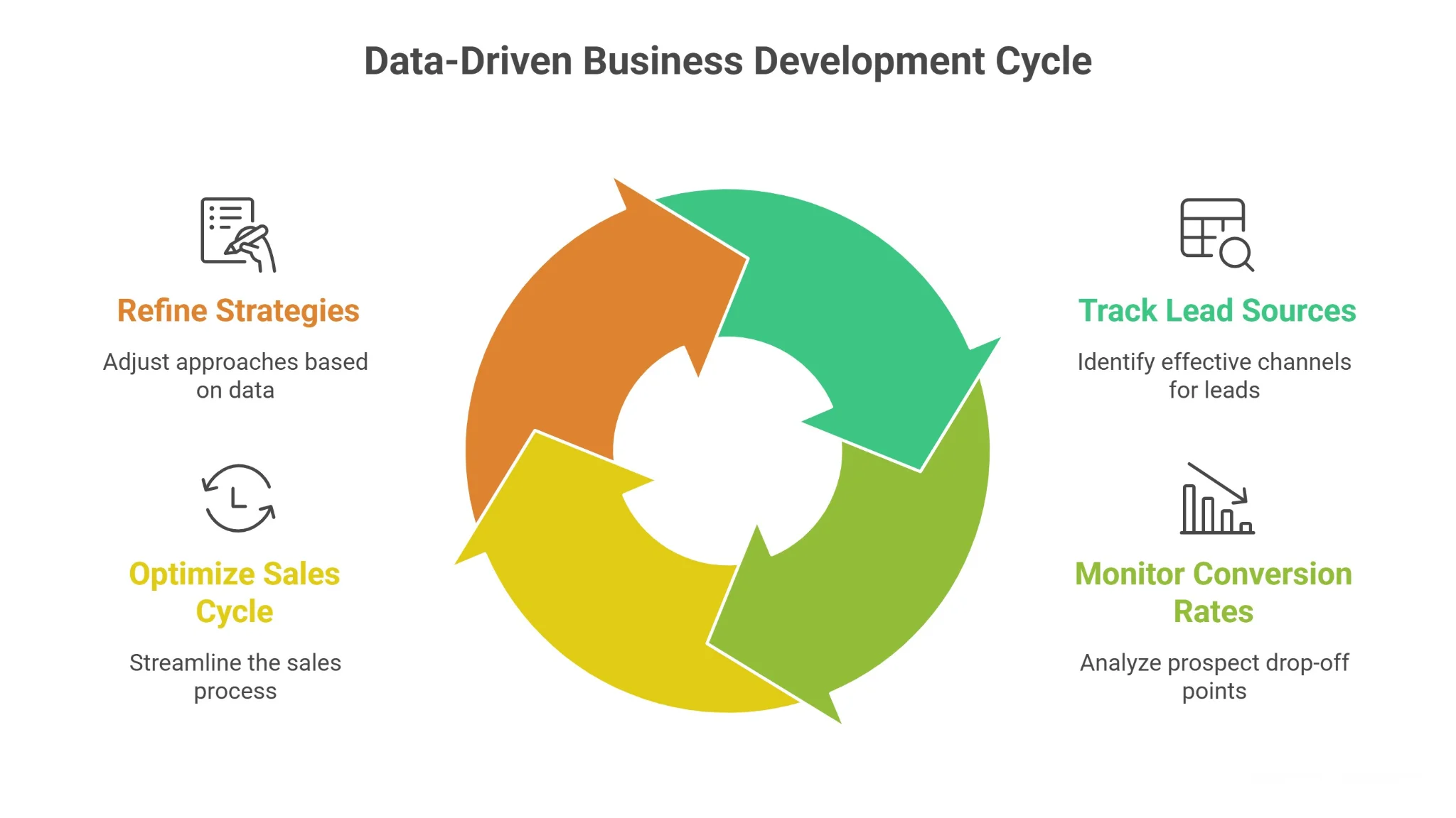 Data-Driven Business Development Systems