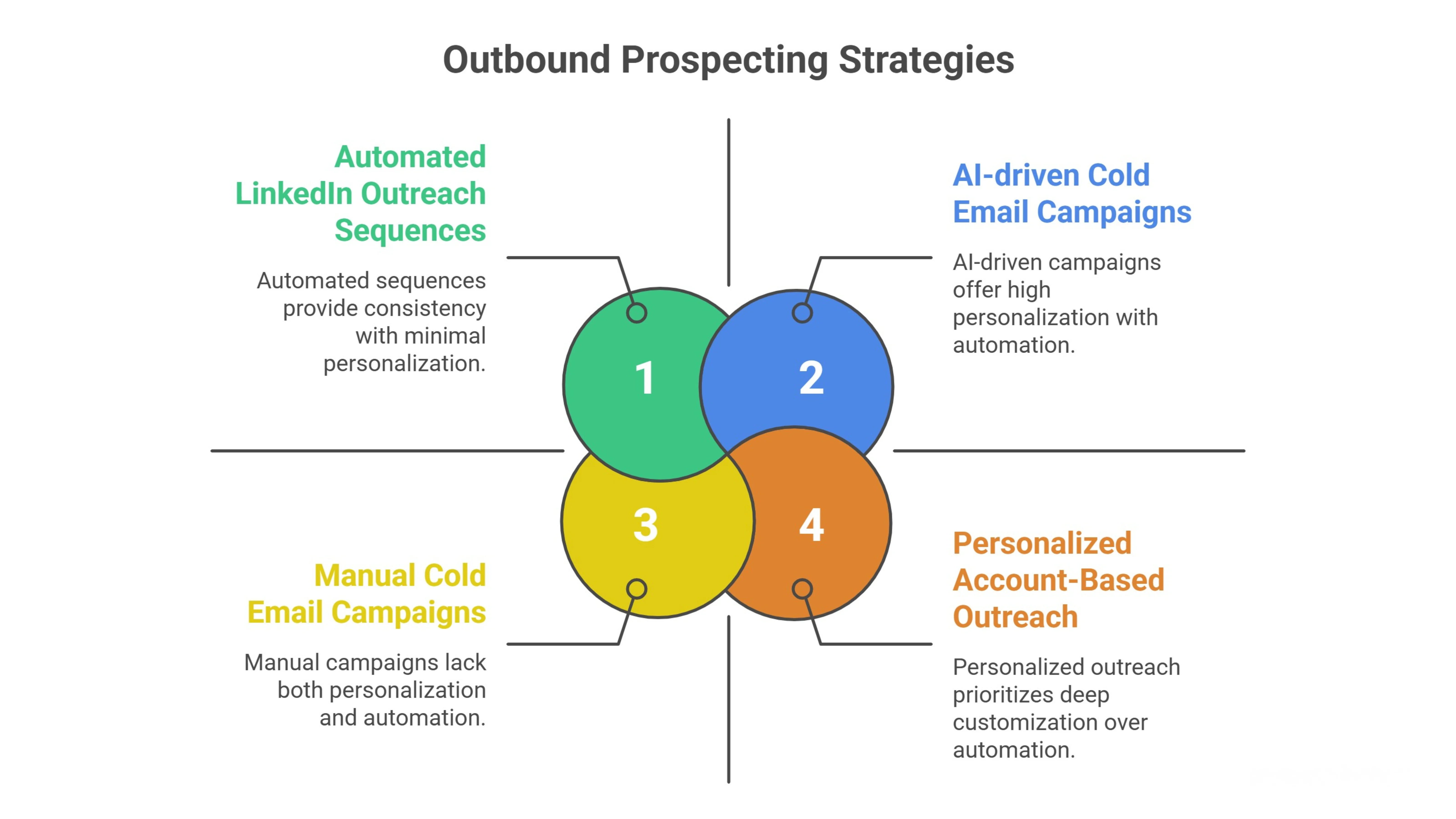 Outbound Prospecting & Outreach