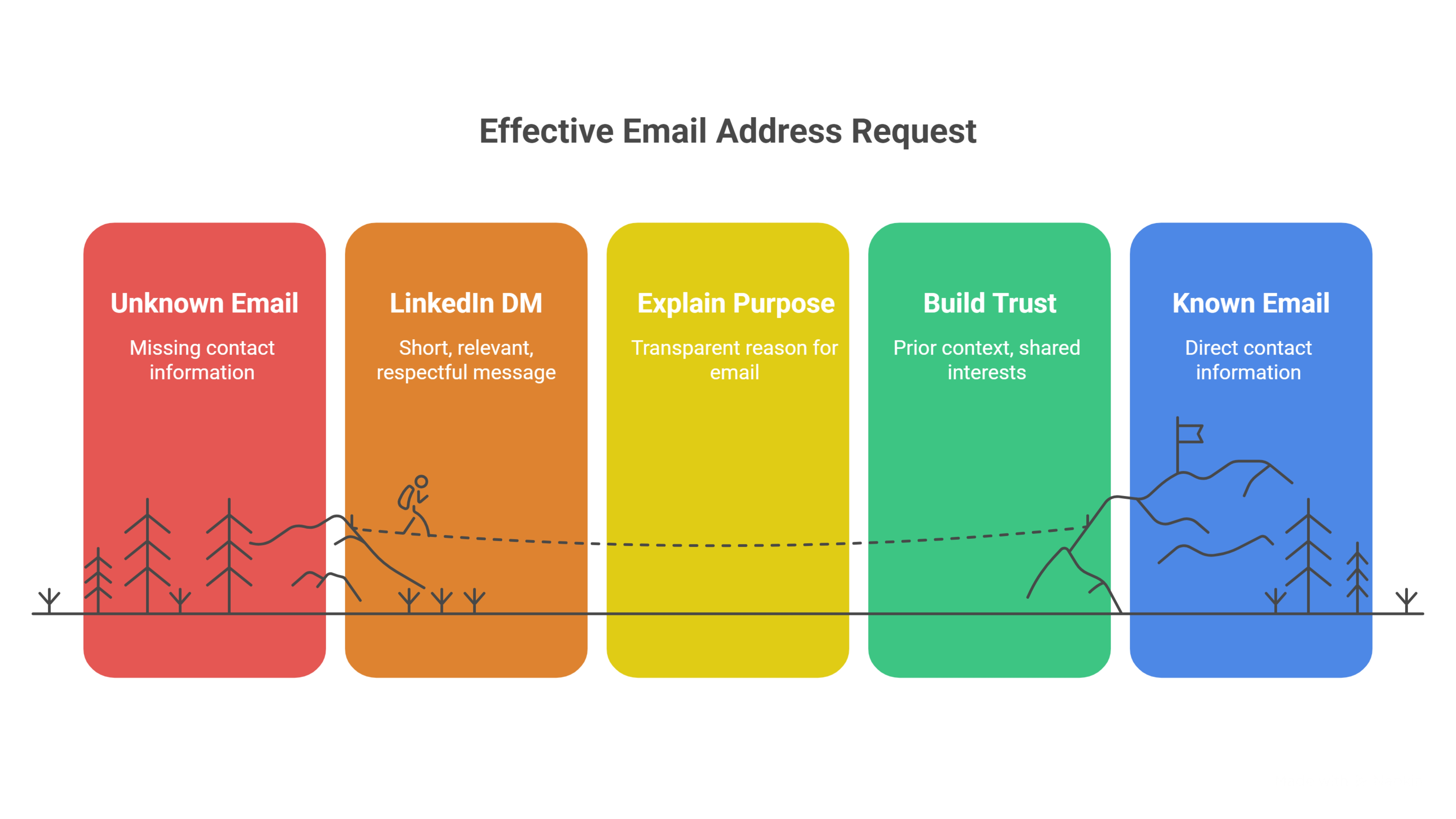 LinkedIn DM (Ask for Email)