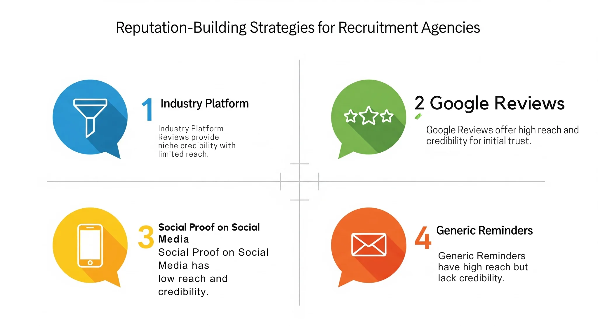 Reputation & Review-Led Acquisition