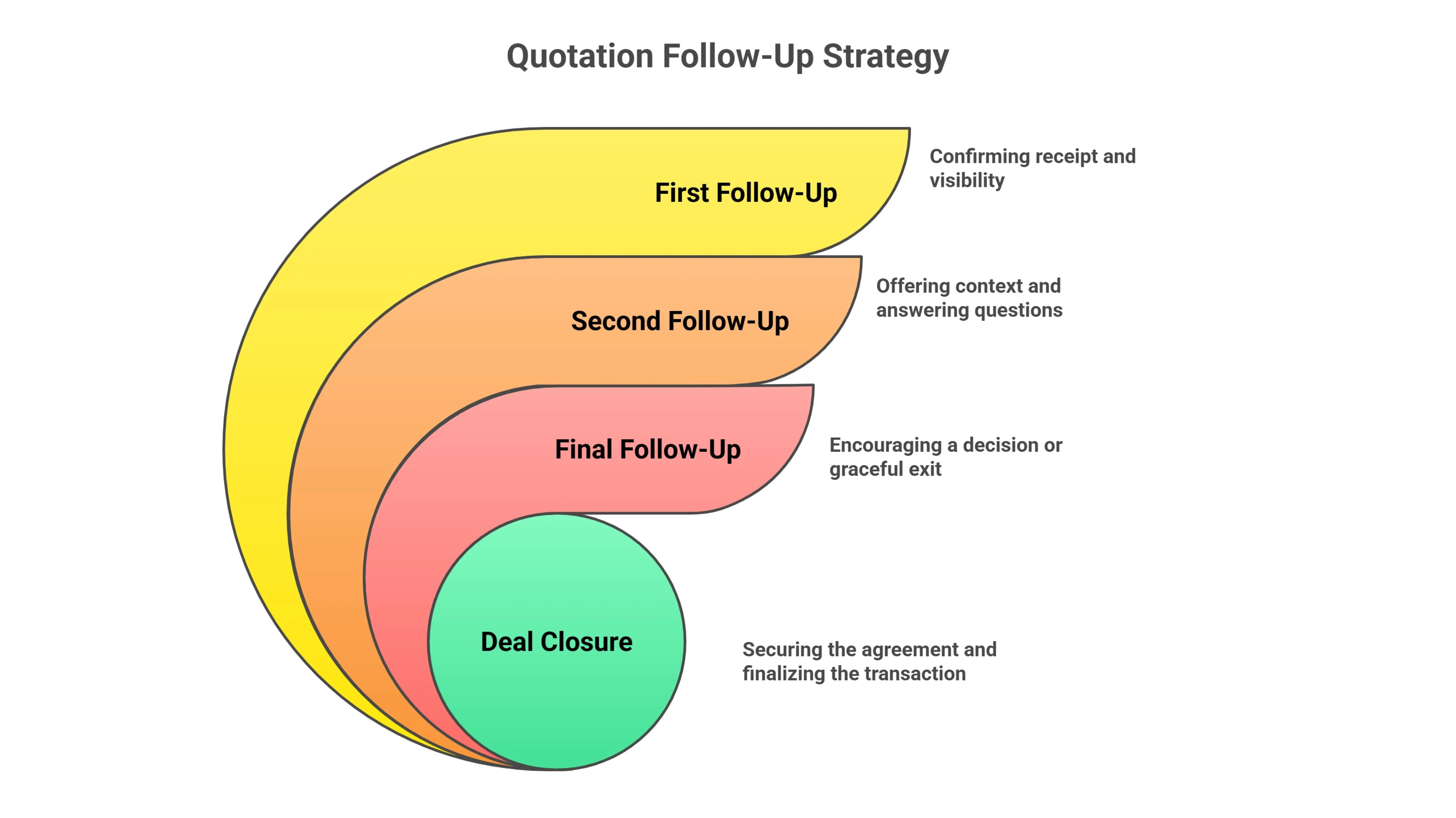 Why a Quotation Follow-Up Email Matters