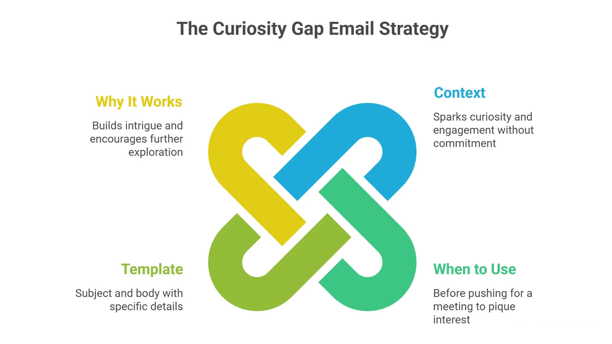 The Curiosity Gap Email