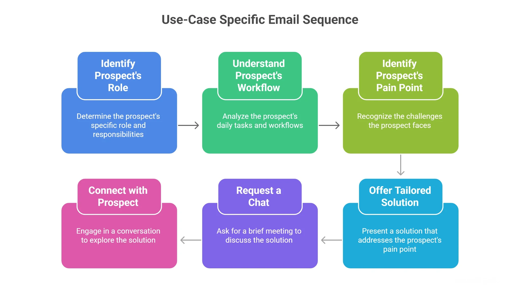 The Use-Case Specific Email
