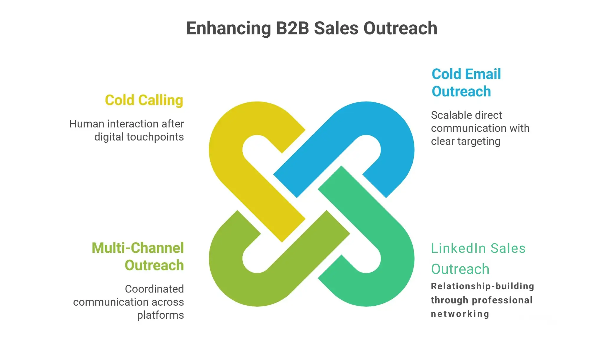 Common Channels Used in B2B Sales Outreach