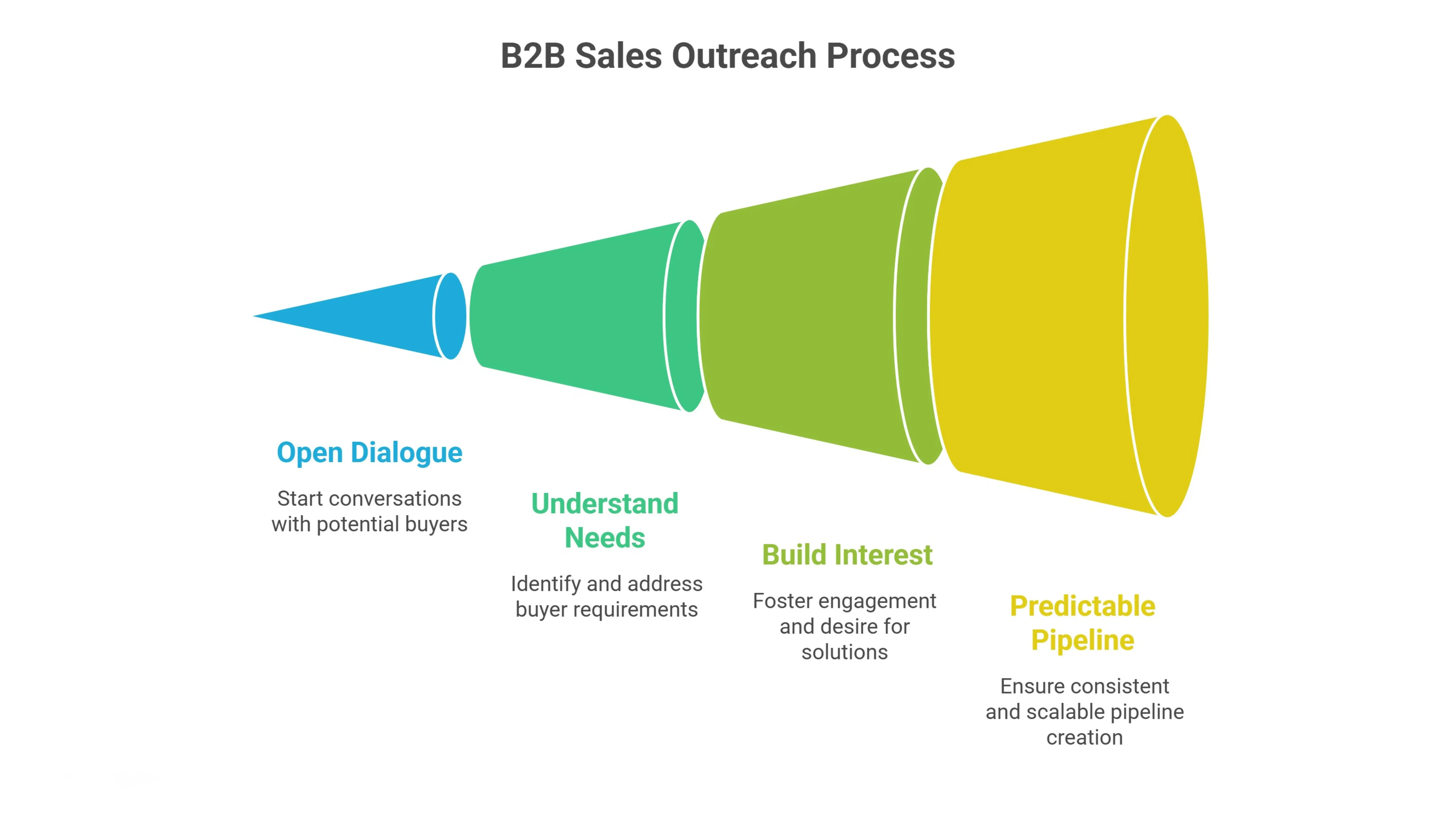 What Is B2B Sales Outreach