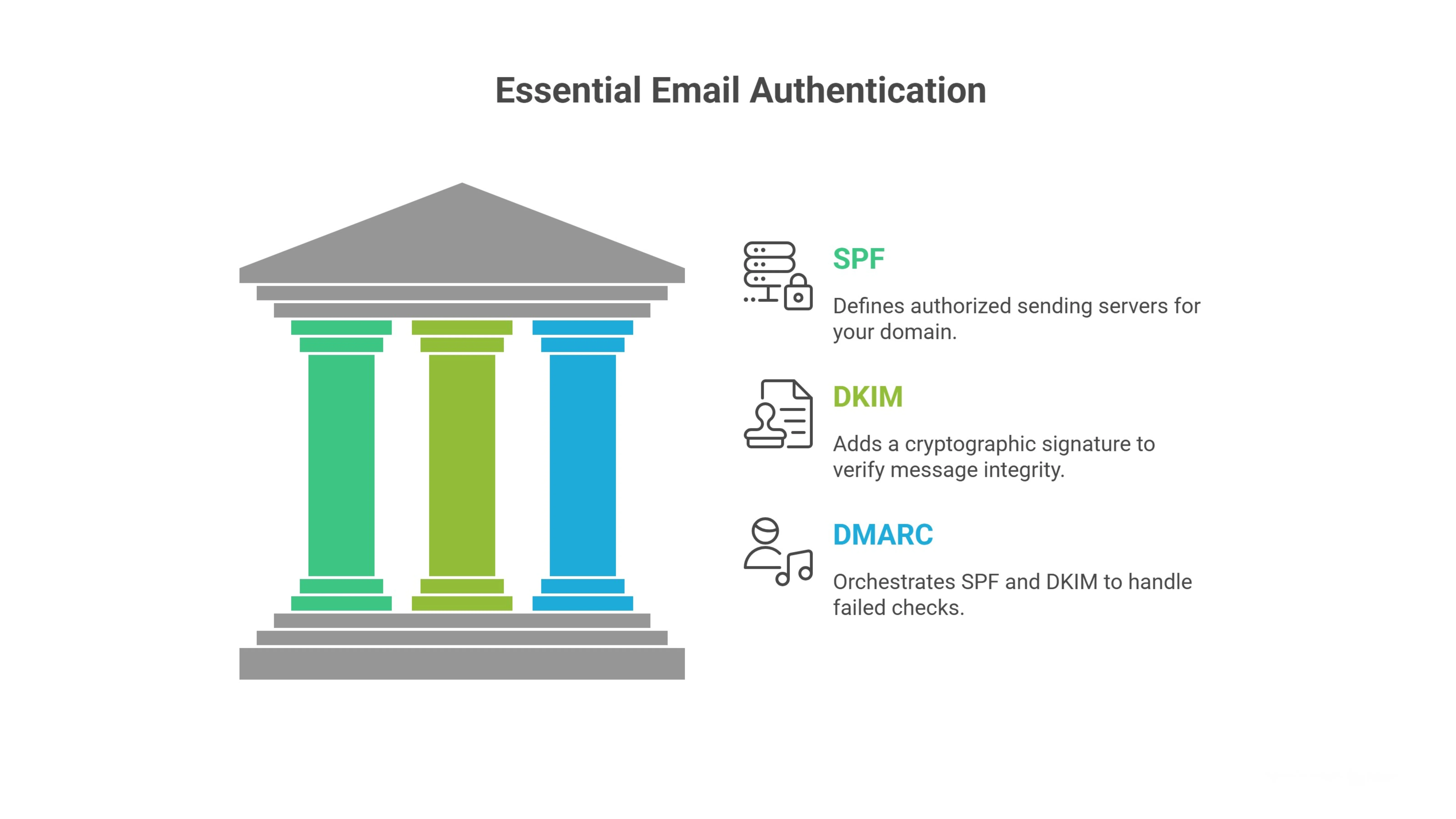 1. Configure SPF, DKIM & DMARC Properly