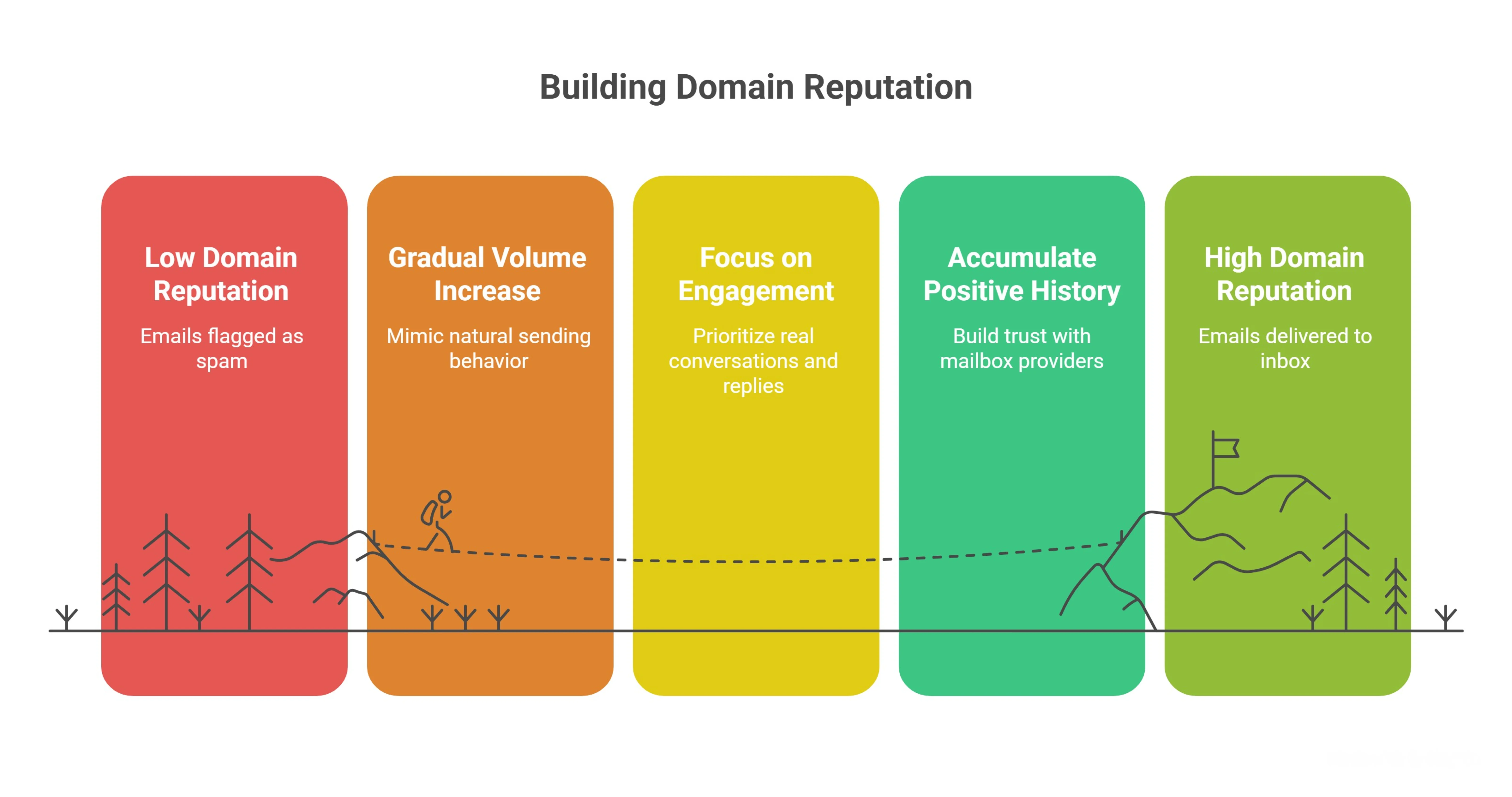 3. Gradually Warm Up New Domains & Mailboxes
