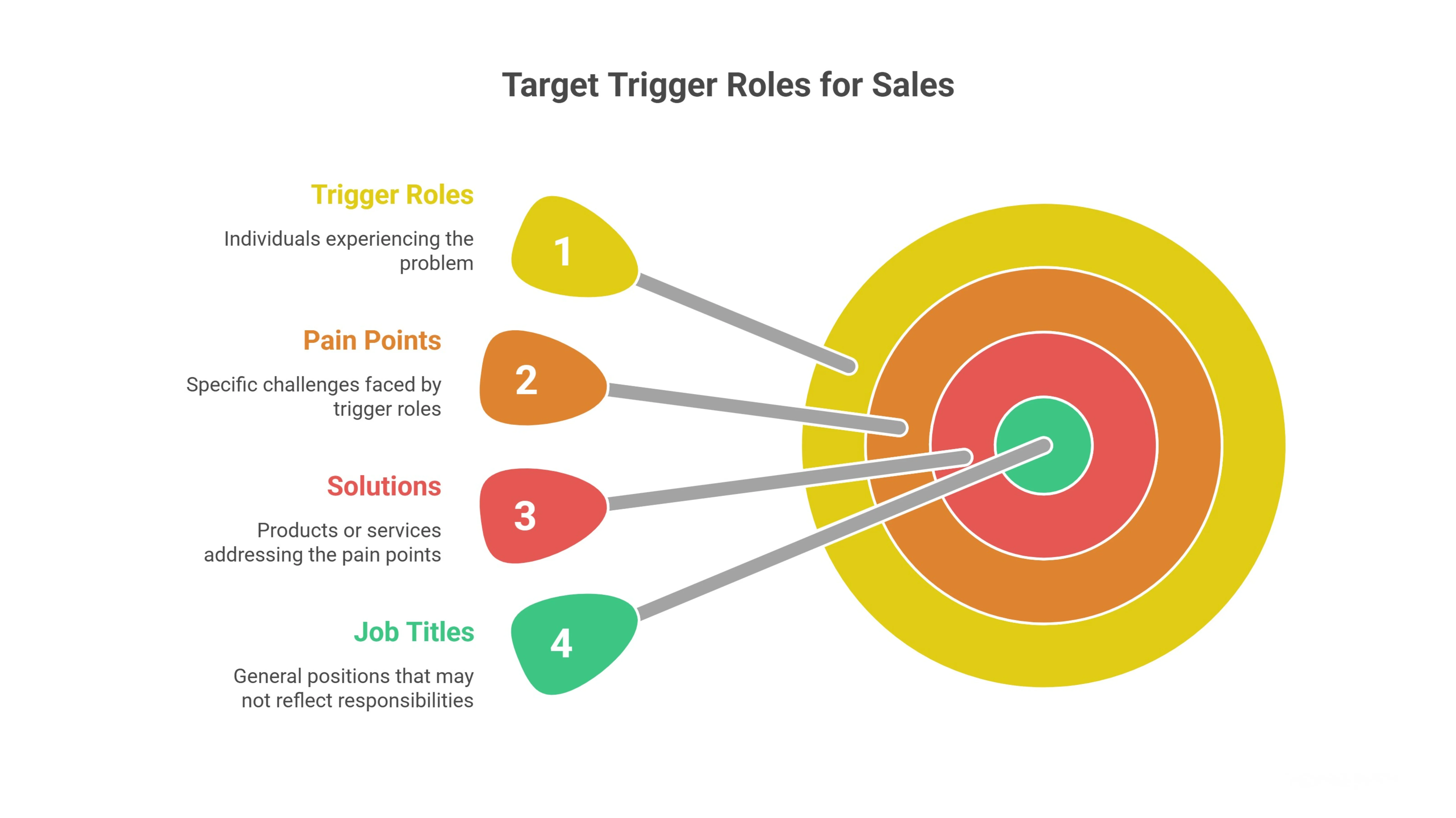 6. Target “Trigger Roles,” Not Just Titles