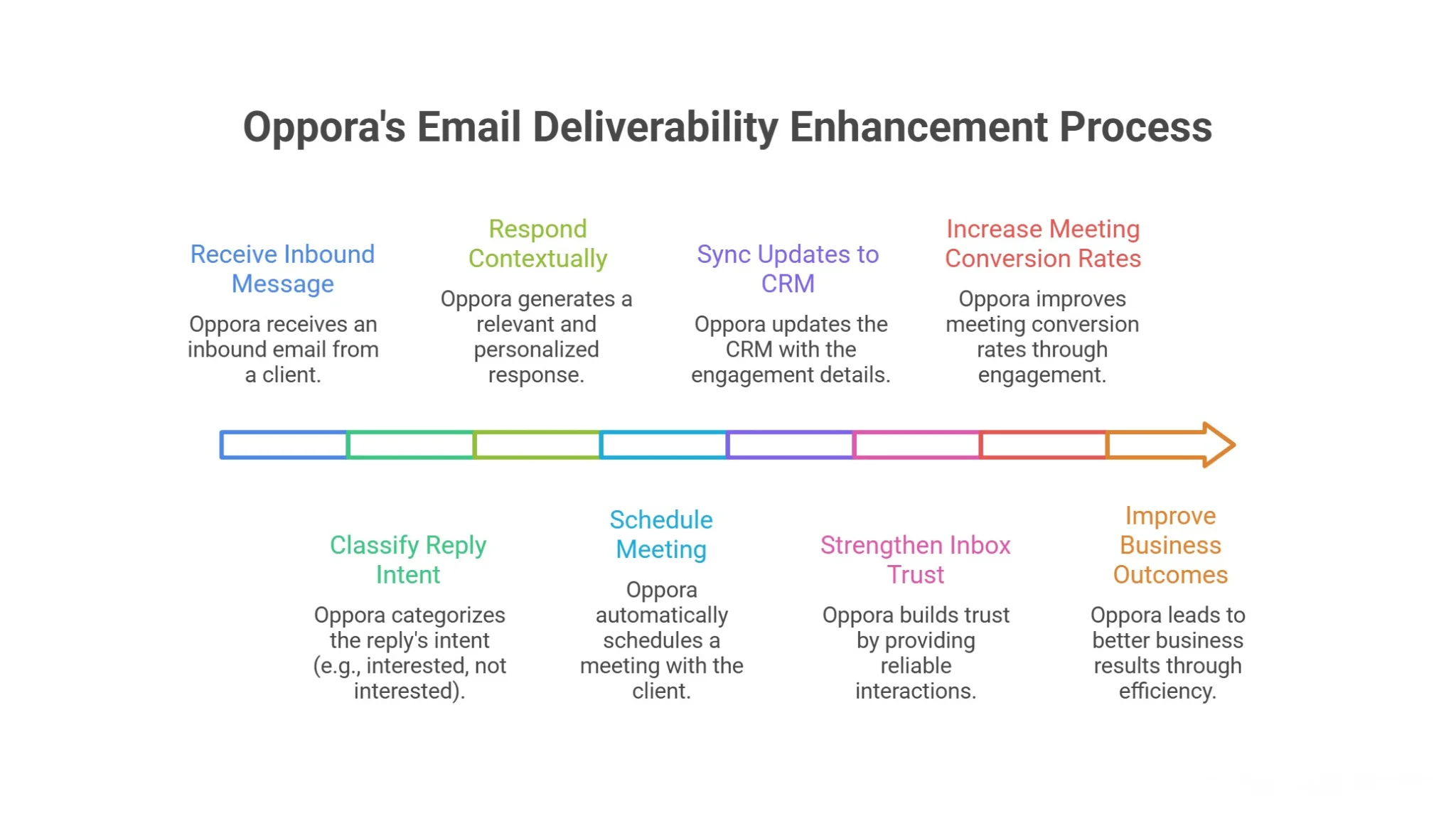 Applying Email Deliverability Best Practices at Scale with Oppora