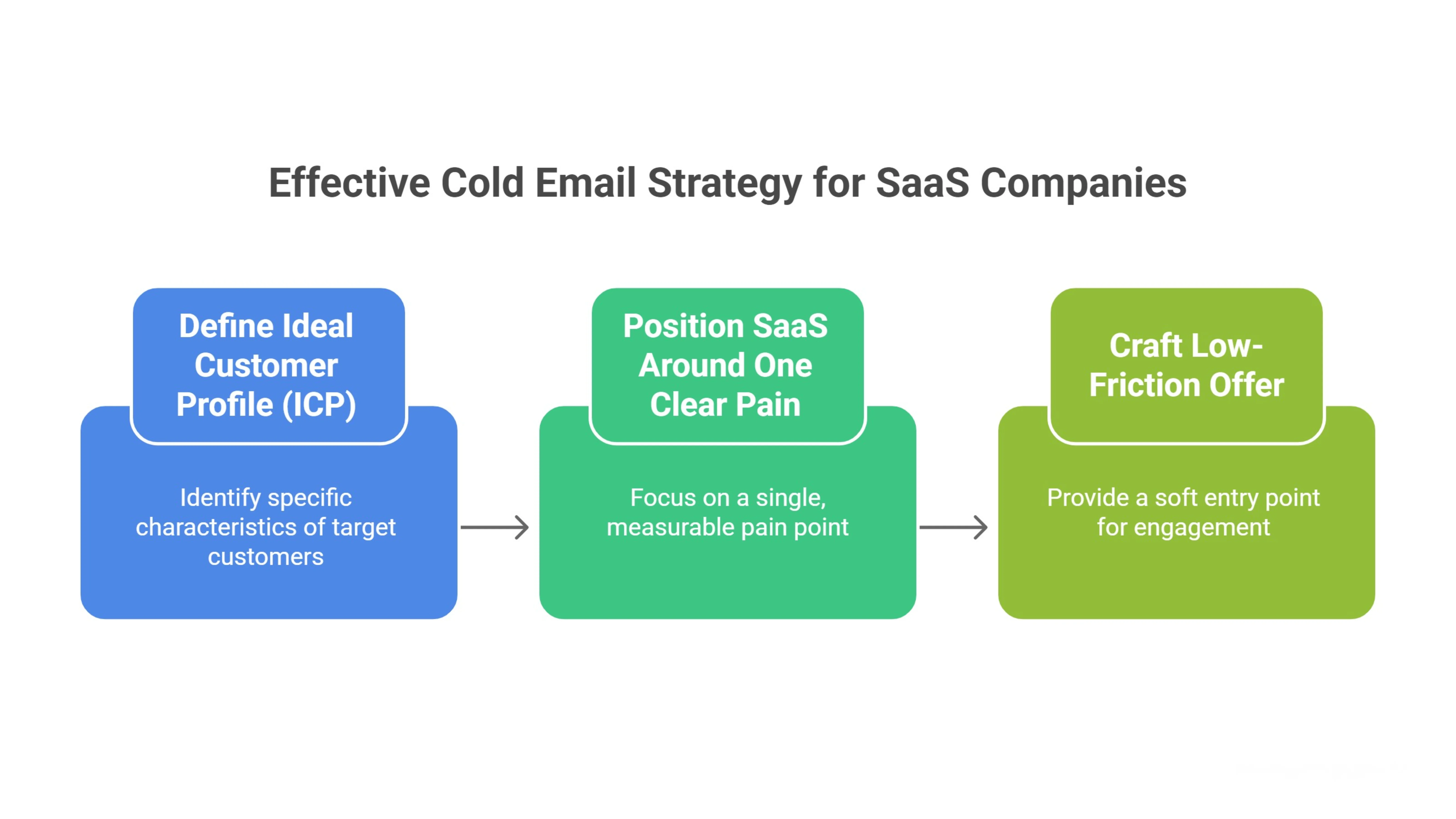 Building an Effective Cold Email Strategy for SaaS Companies
