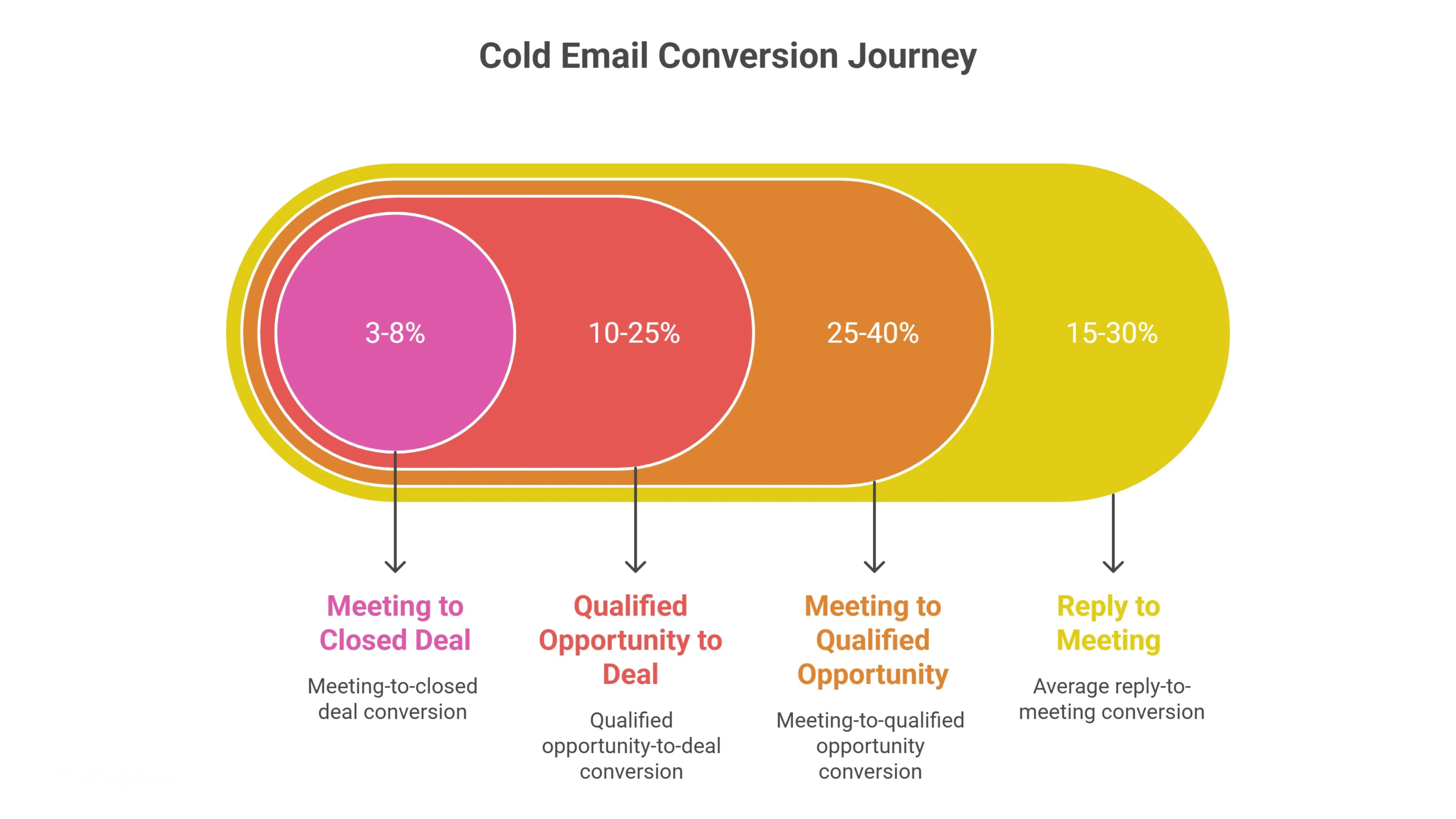 Cold Email Conversion Rate Benchmarks (Replies → Meetings → Deals)
