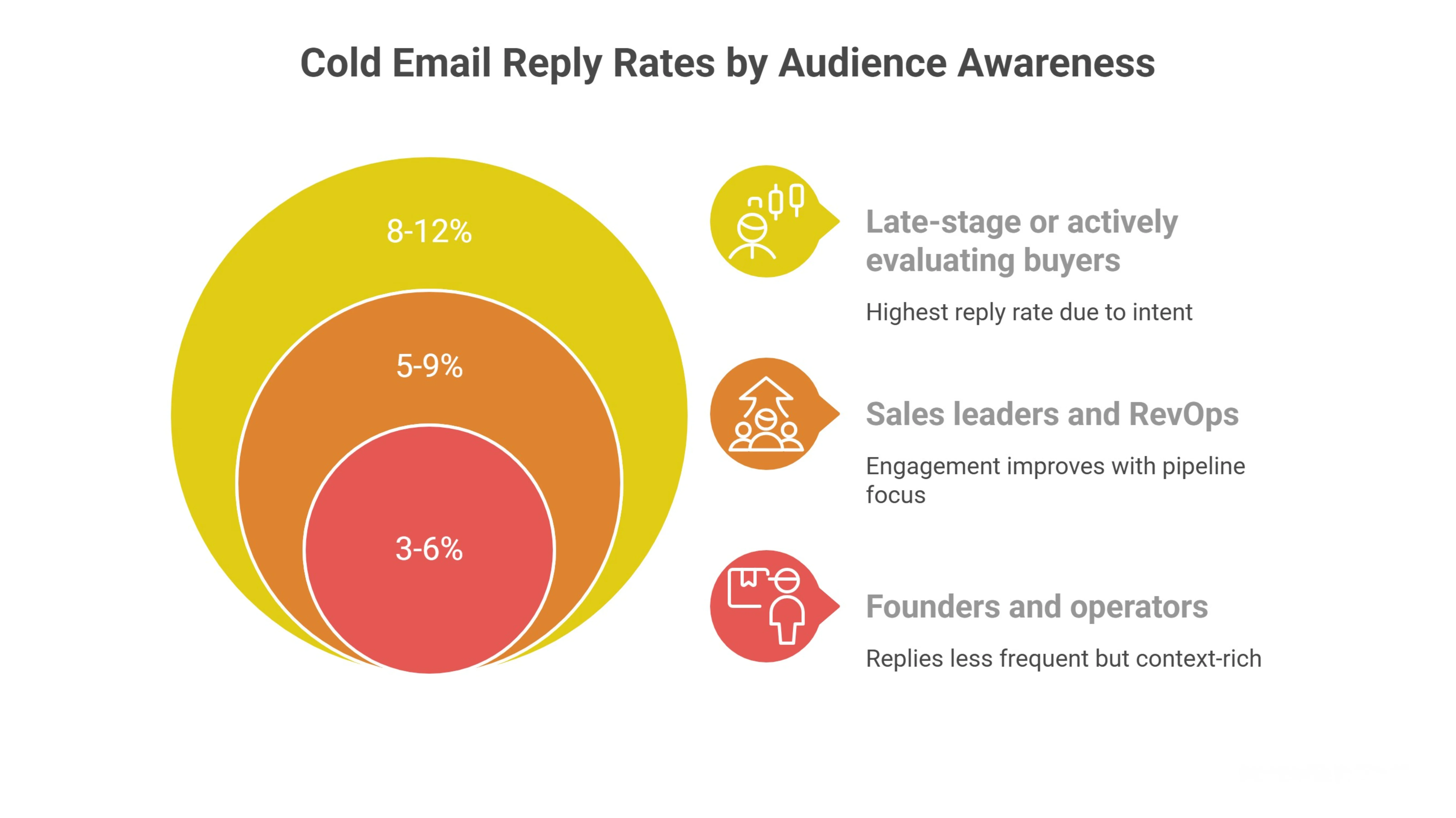 Cold Email Reply Rate Benchmarks