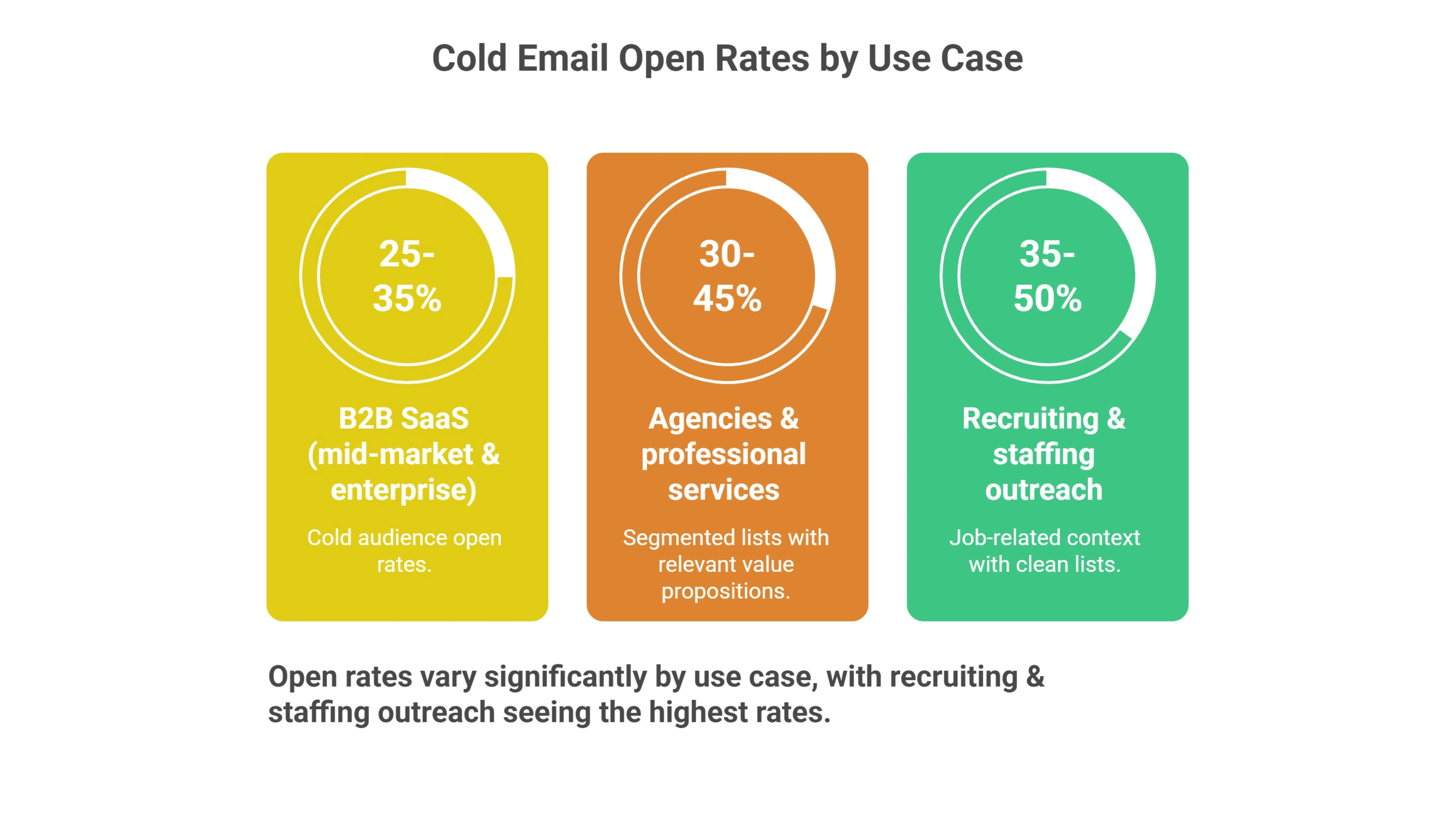 Email Open Rate Benchmarks