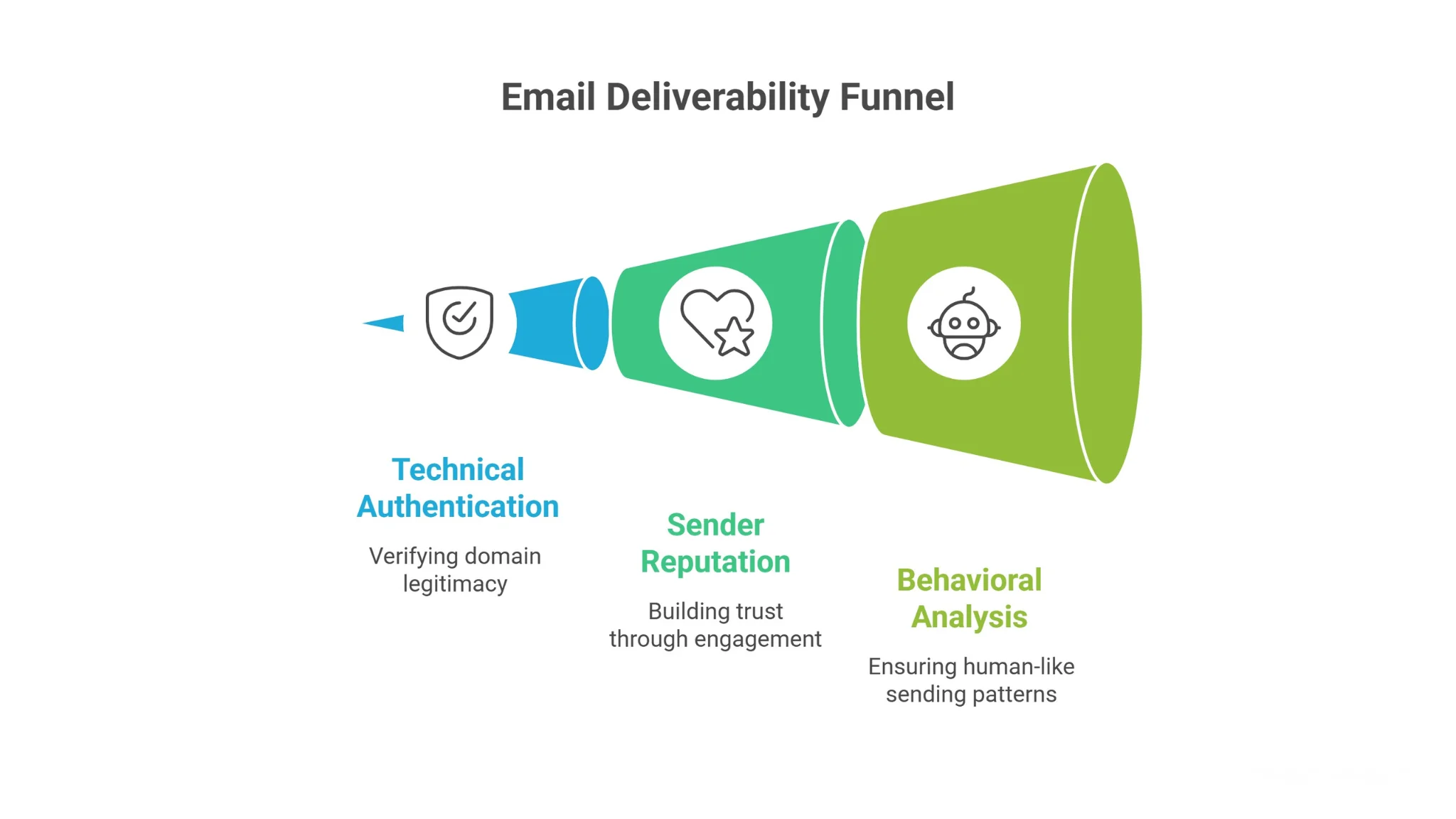 How Spam Filters Evaluate Email Behavior