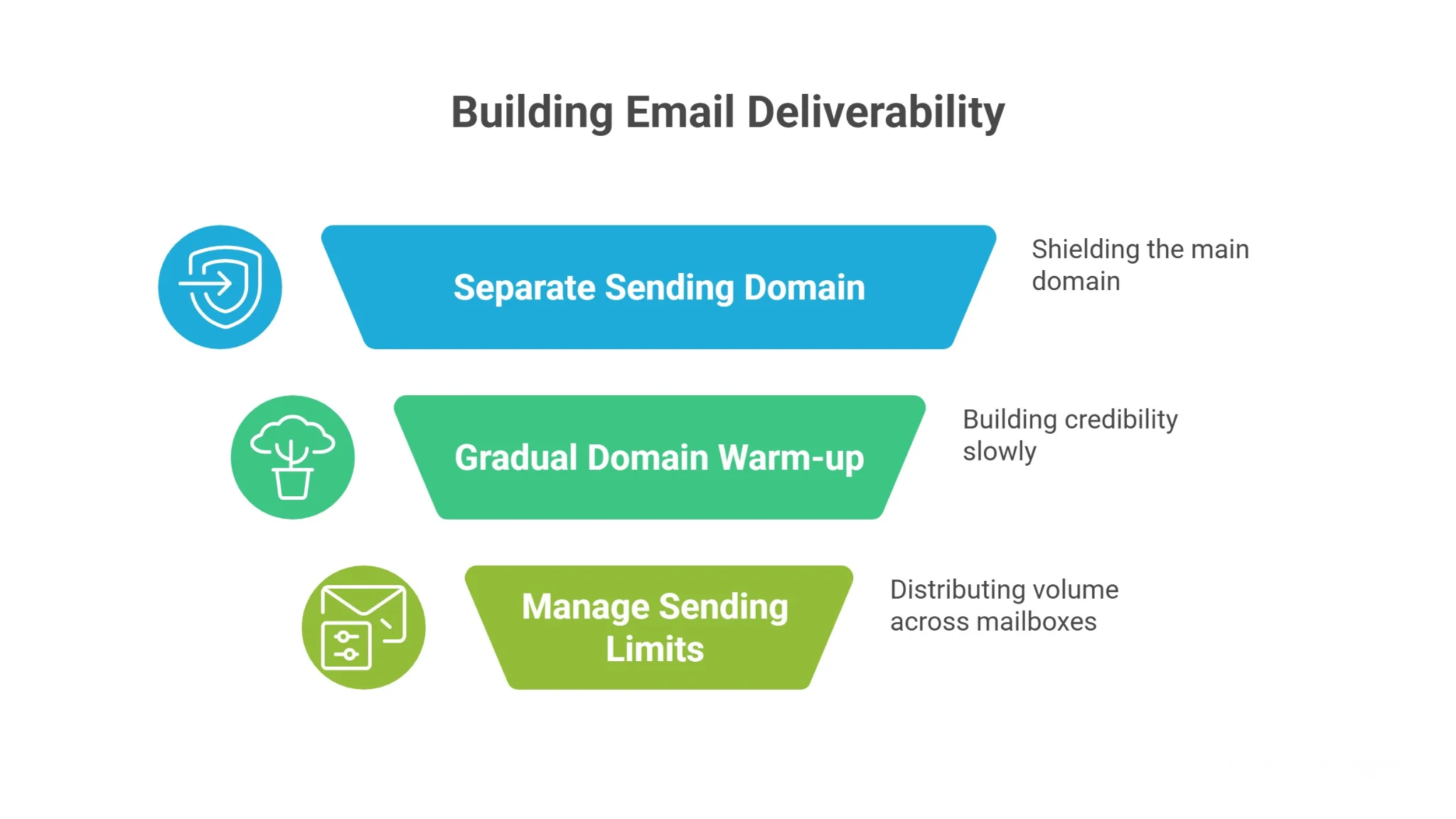 Infrastructure Setup That Protects Email Deliverability