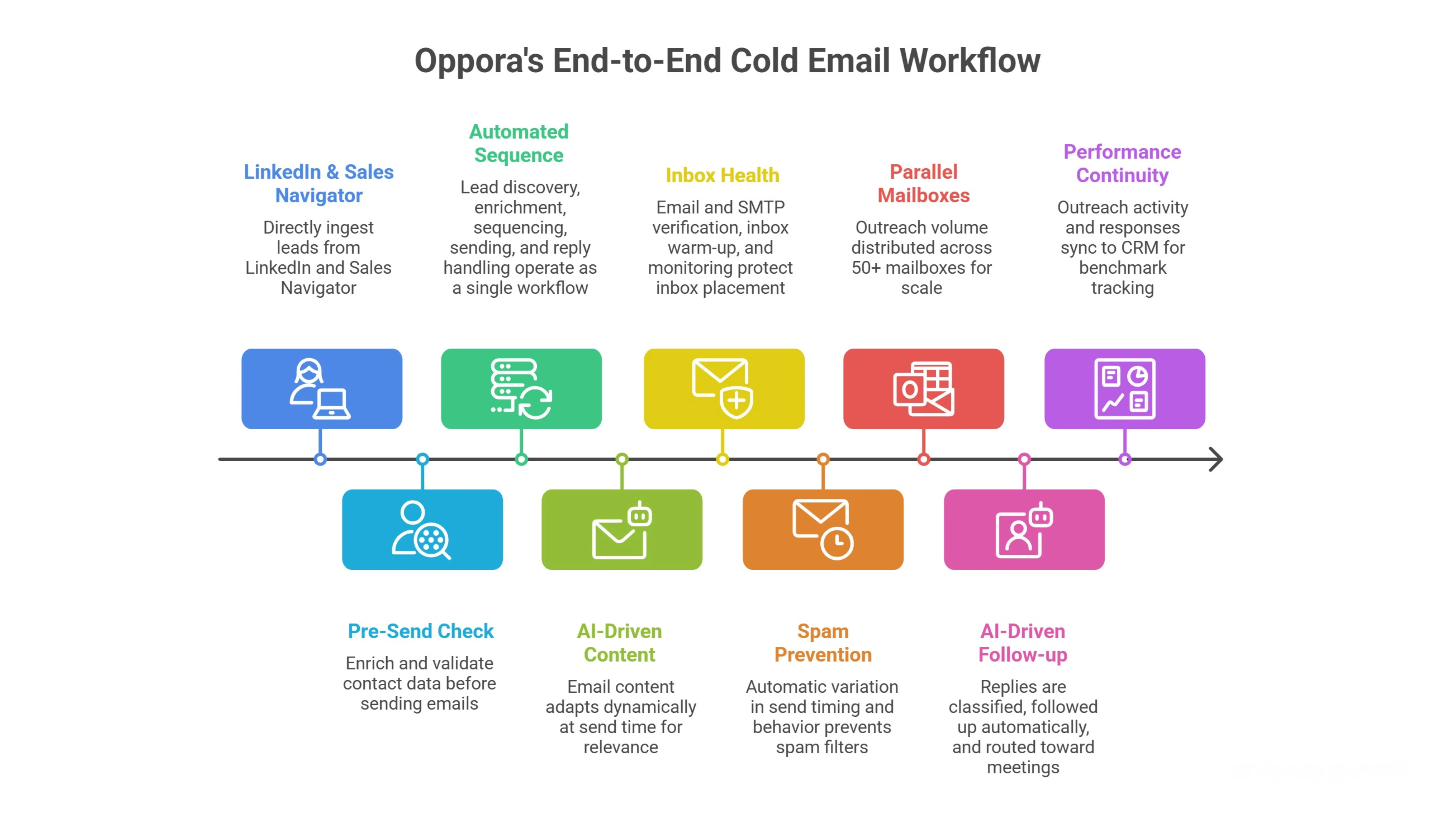 How Oppora Supports Cold Email Benchmark Improvement in 2026