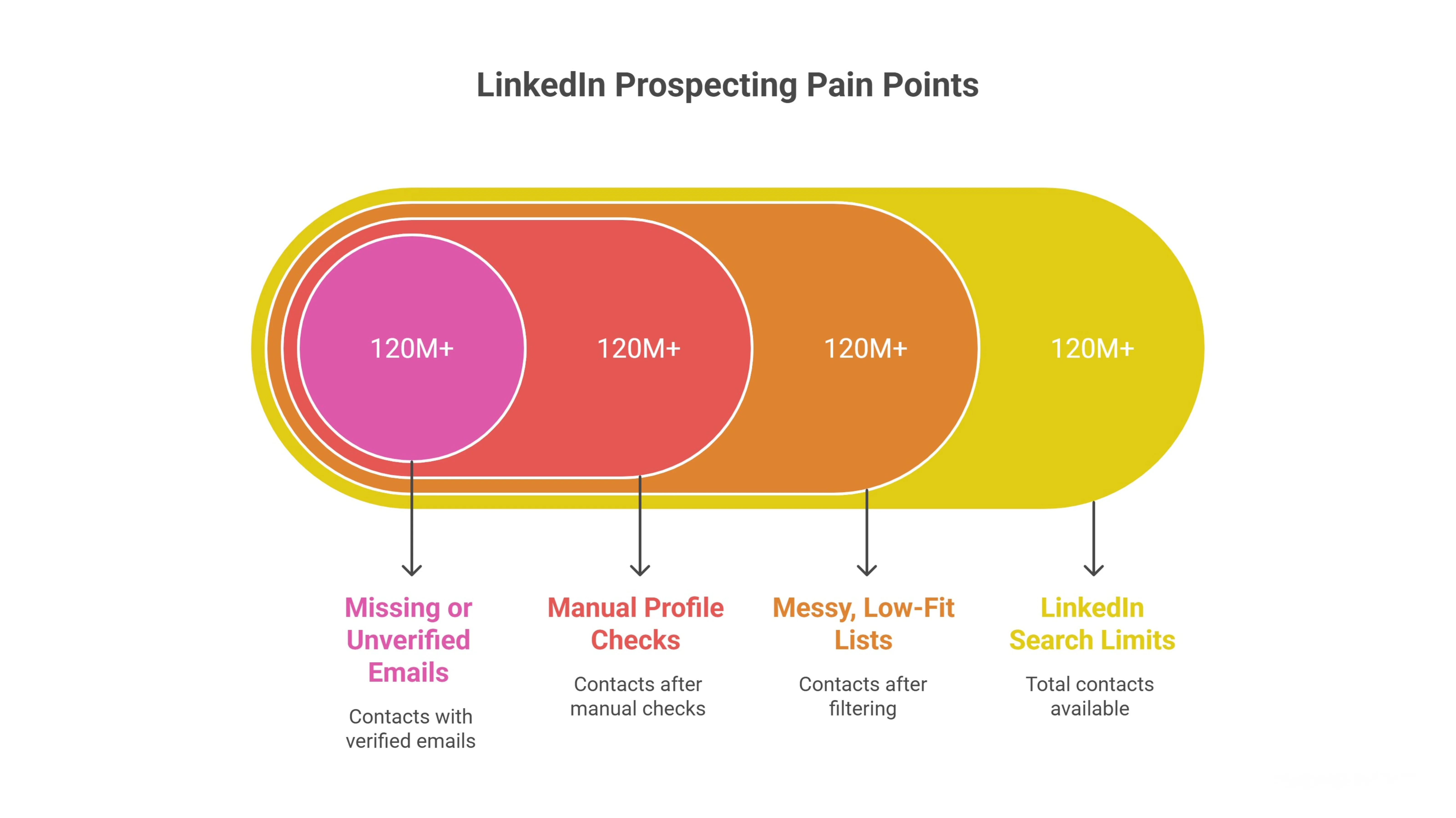 Scaling LinkedIn Prospecting With Structured Workflow