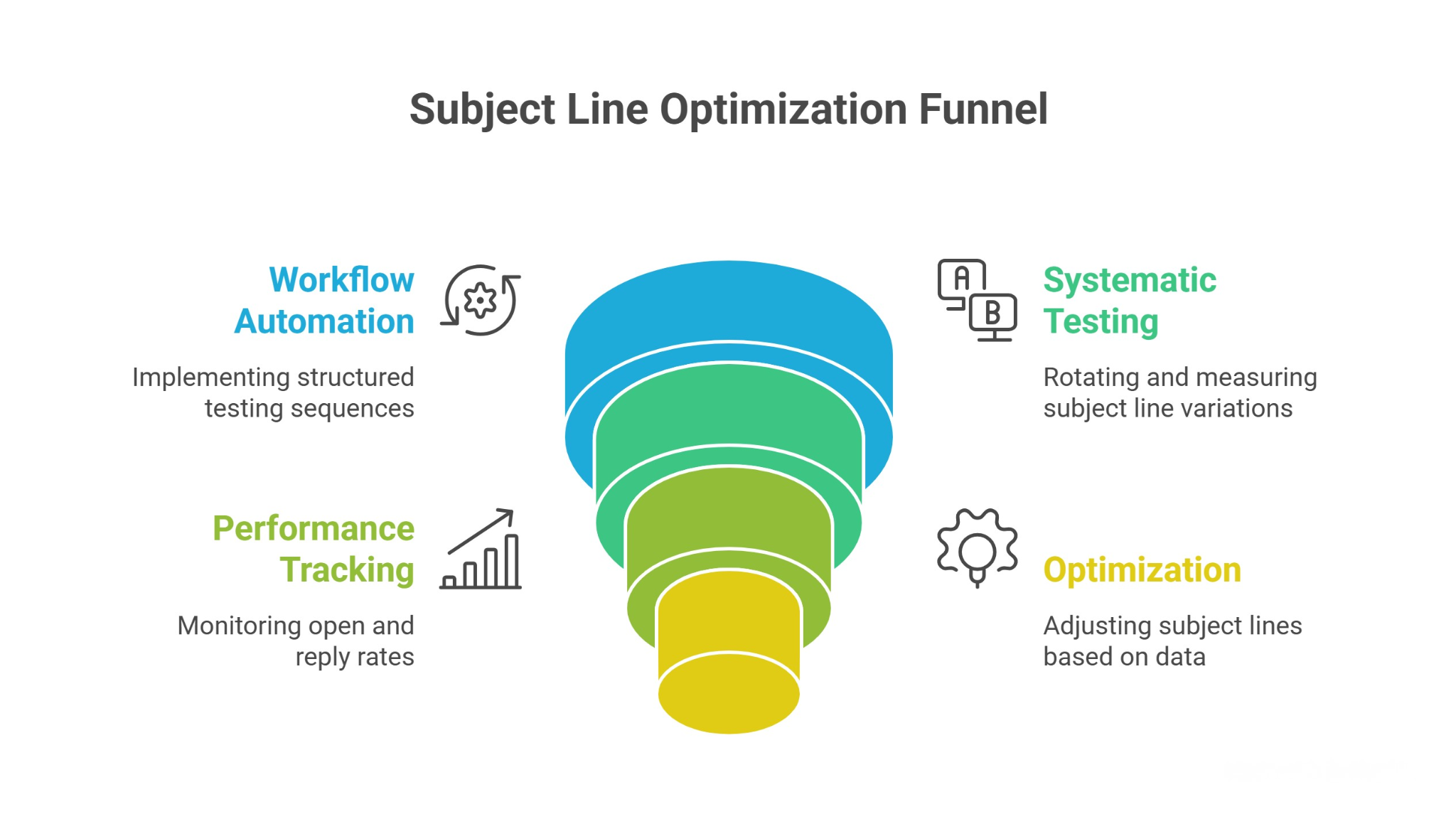 Scaling Subject Line Experiments with Workflow Automation (Including Oppora)