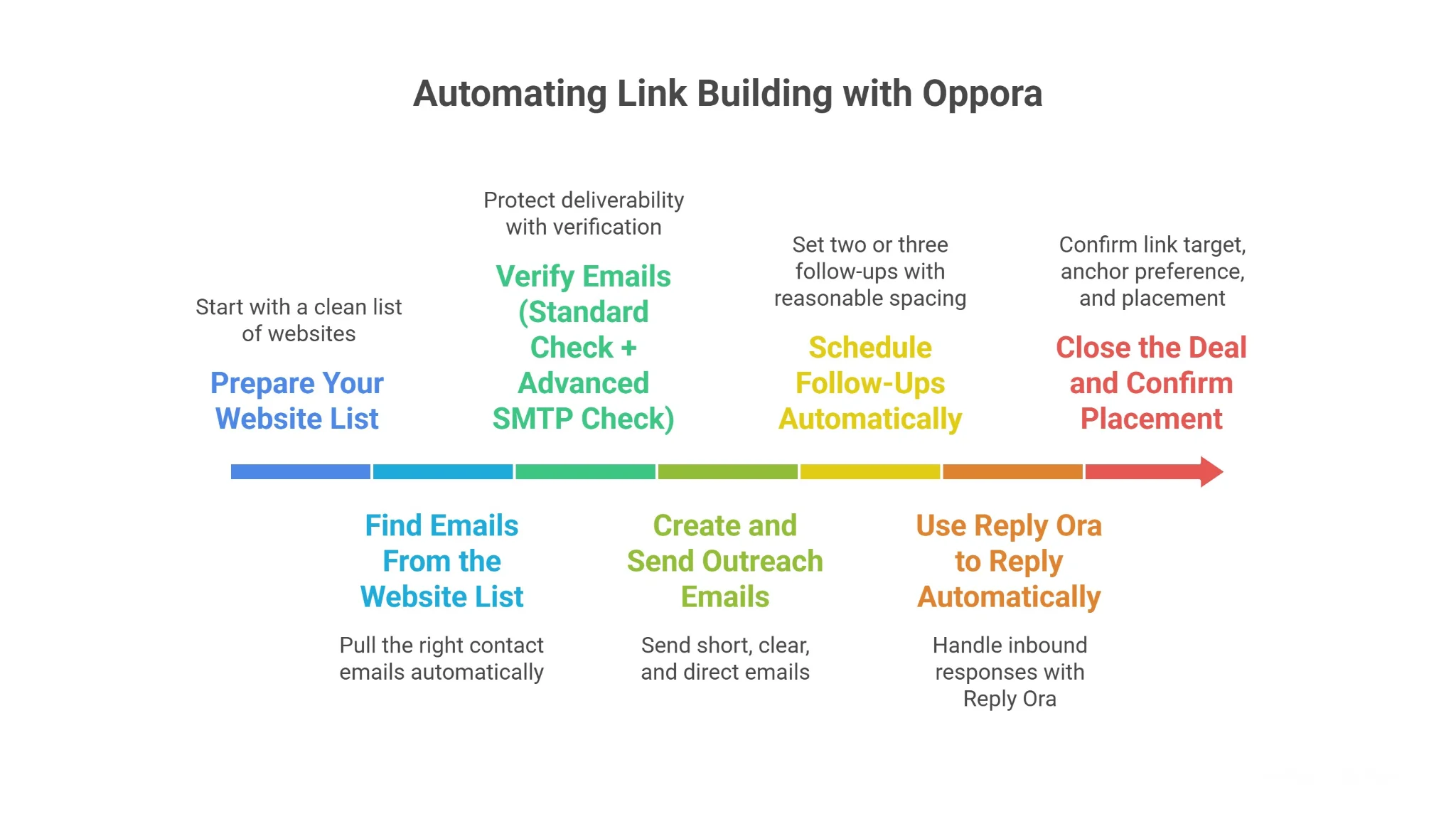 Step-by-Step: How to Automate Link Building Using Oppora