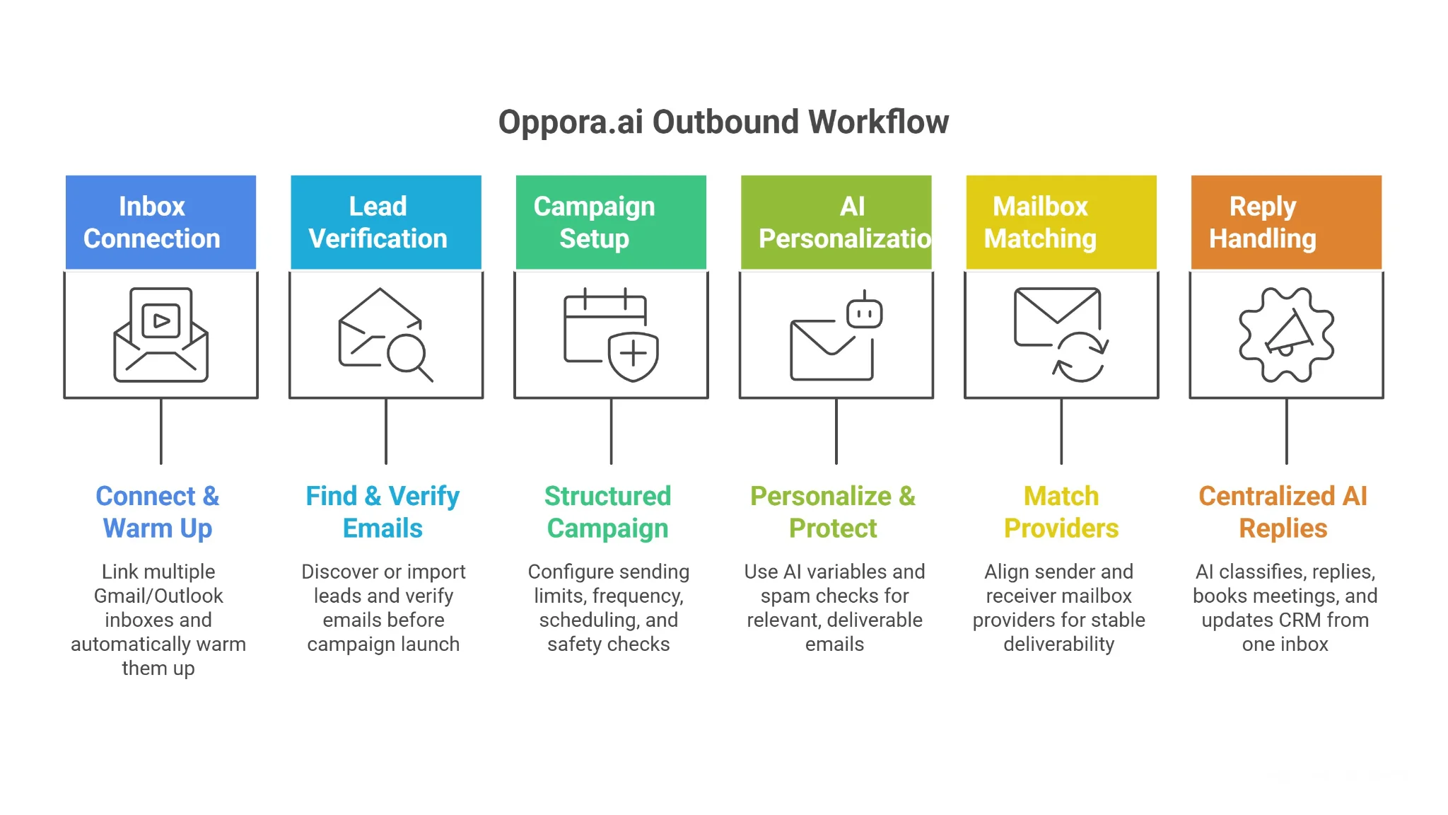 Using Oppora.ai to Structure Cold Email Outreach Safely