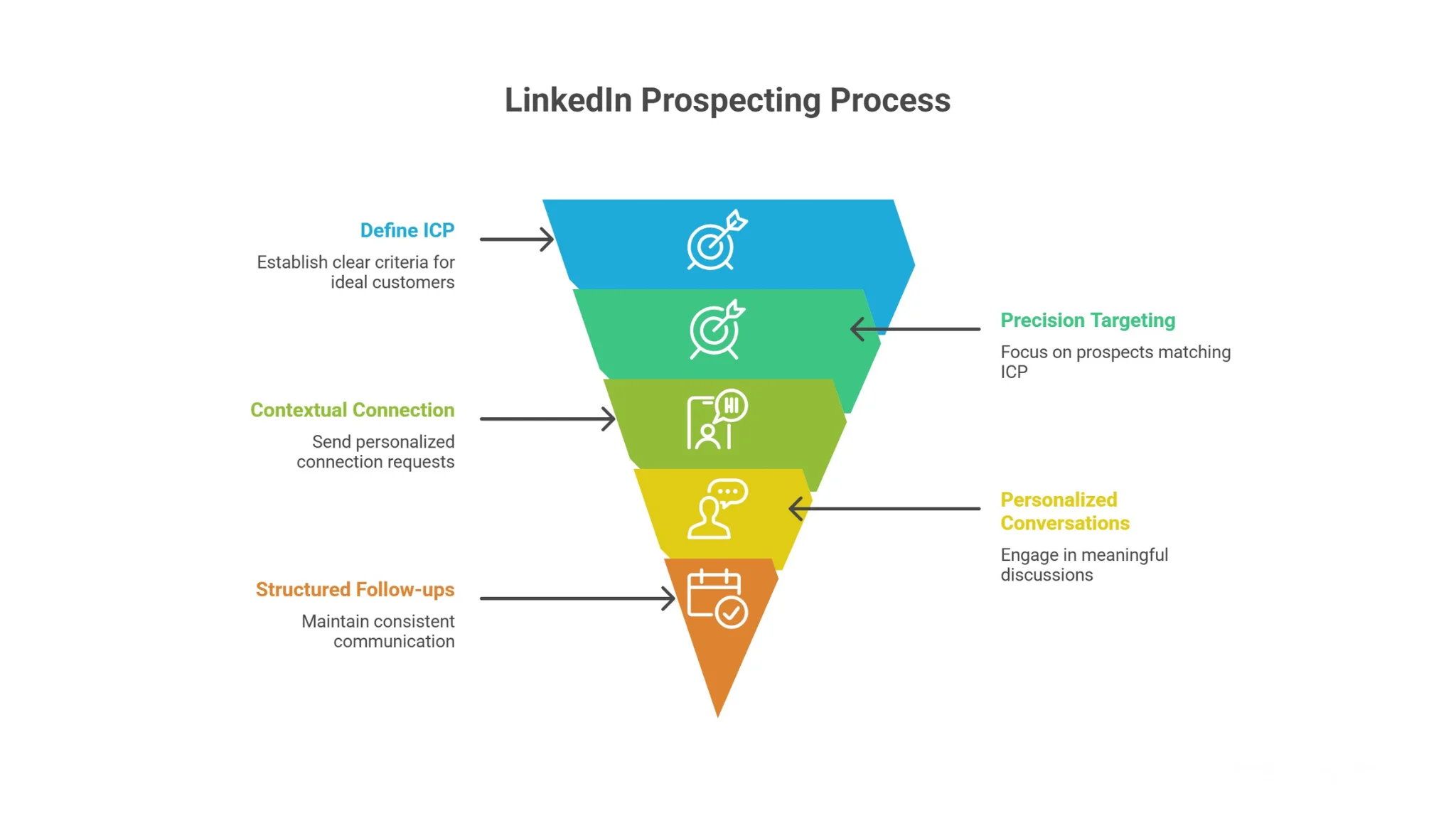 What Is LinkedIn Prospecting