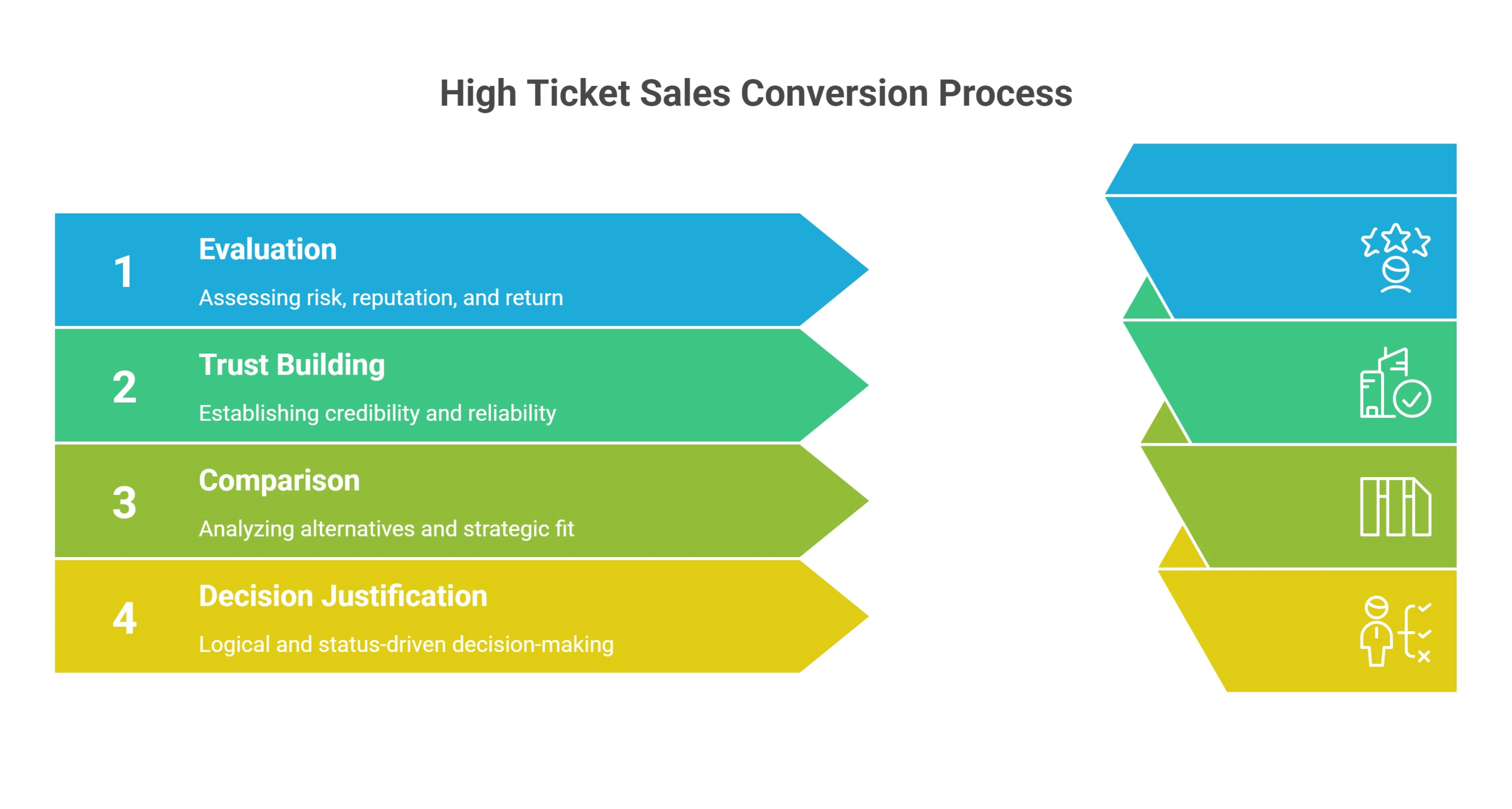 What Makes High Ticket Sales Funnel Different?
