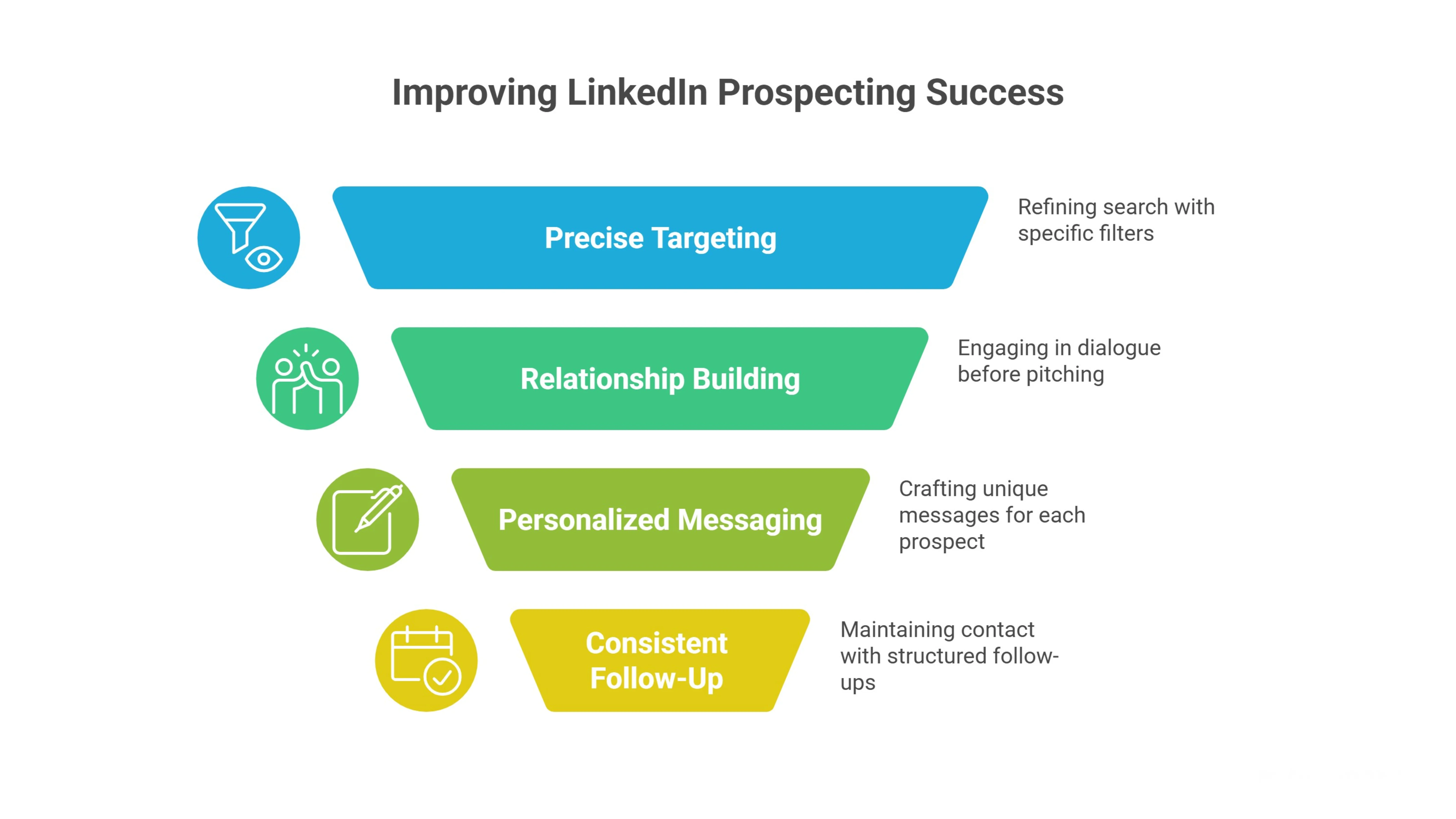 Why LinkedIn Prospecting Fails