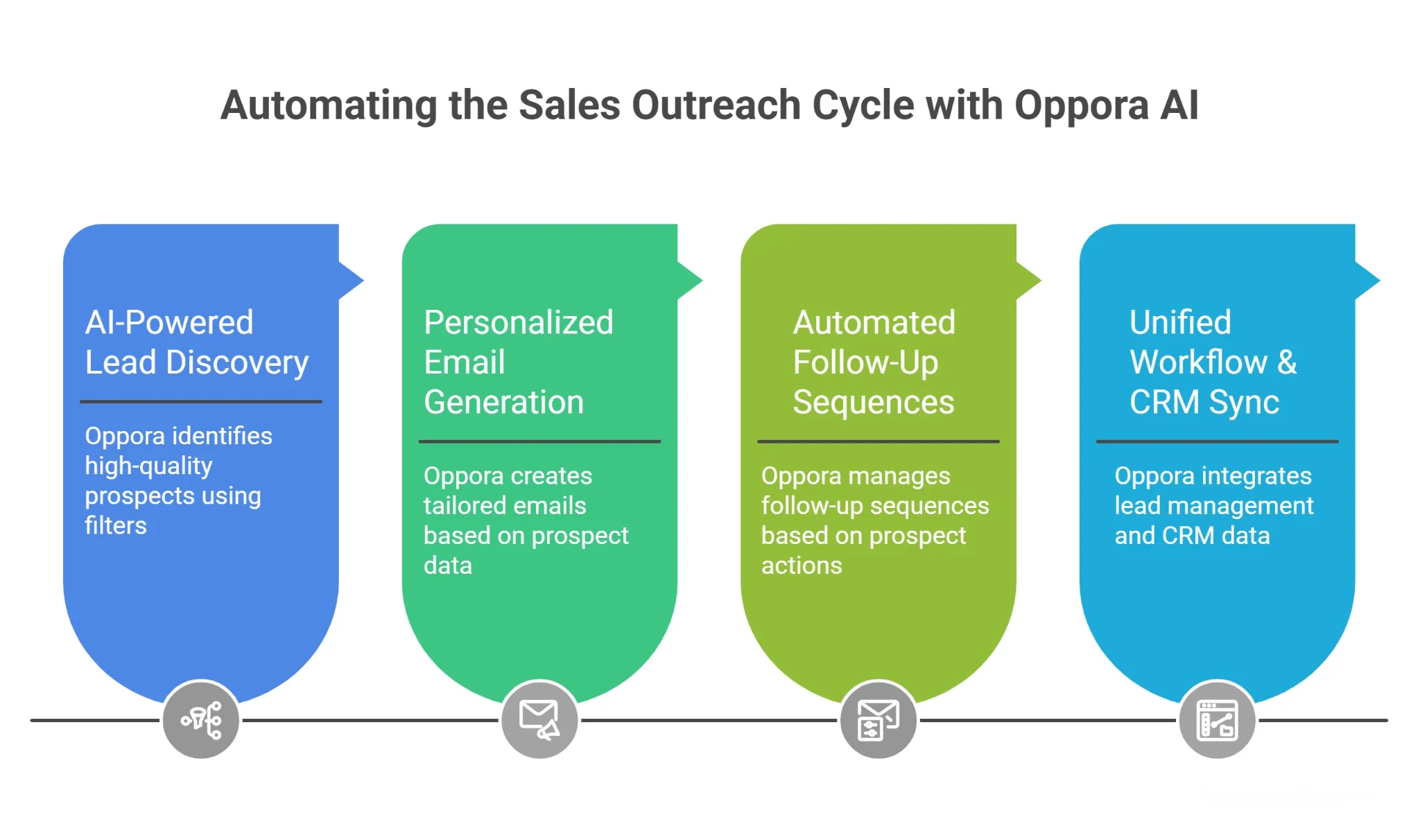 Automate Entire Sales Outreach Cycle Using Oppora AI