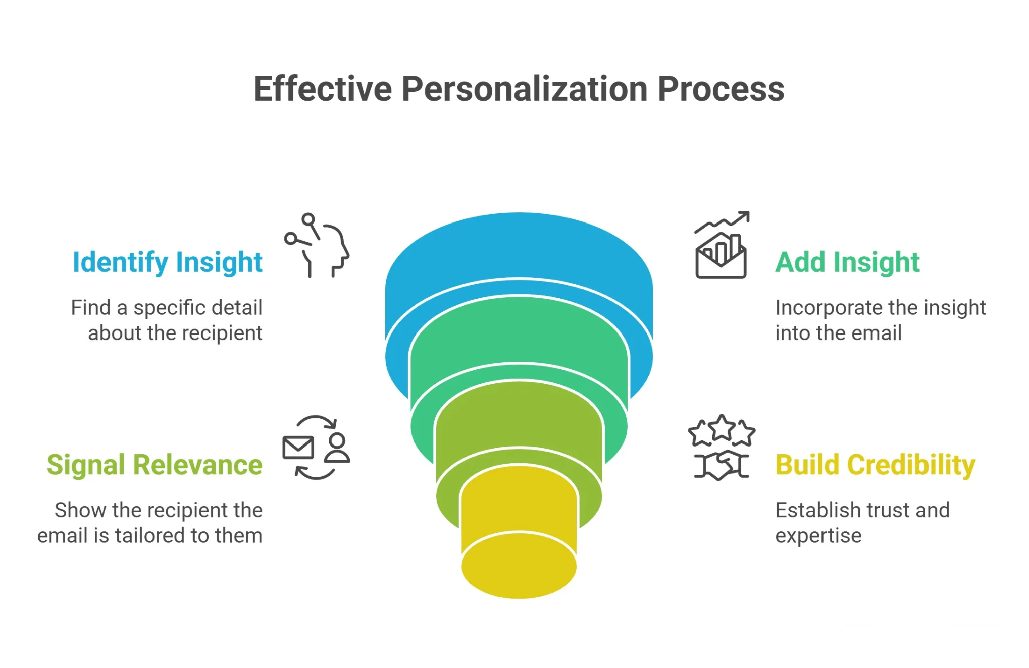 One-Line Personalization Framework