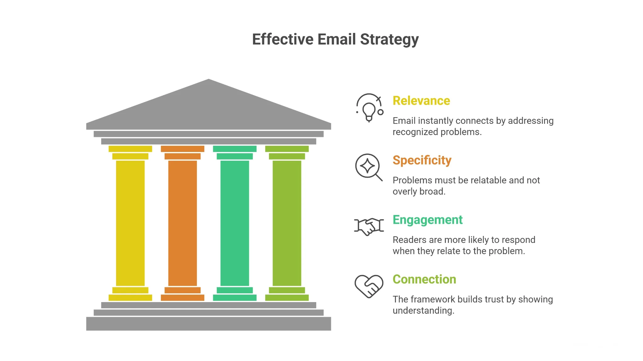 Problem–Solution Framework