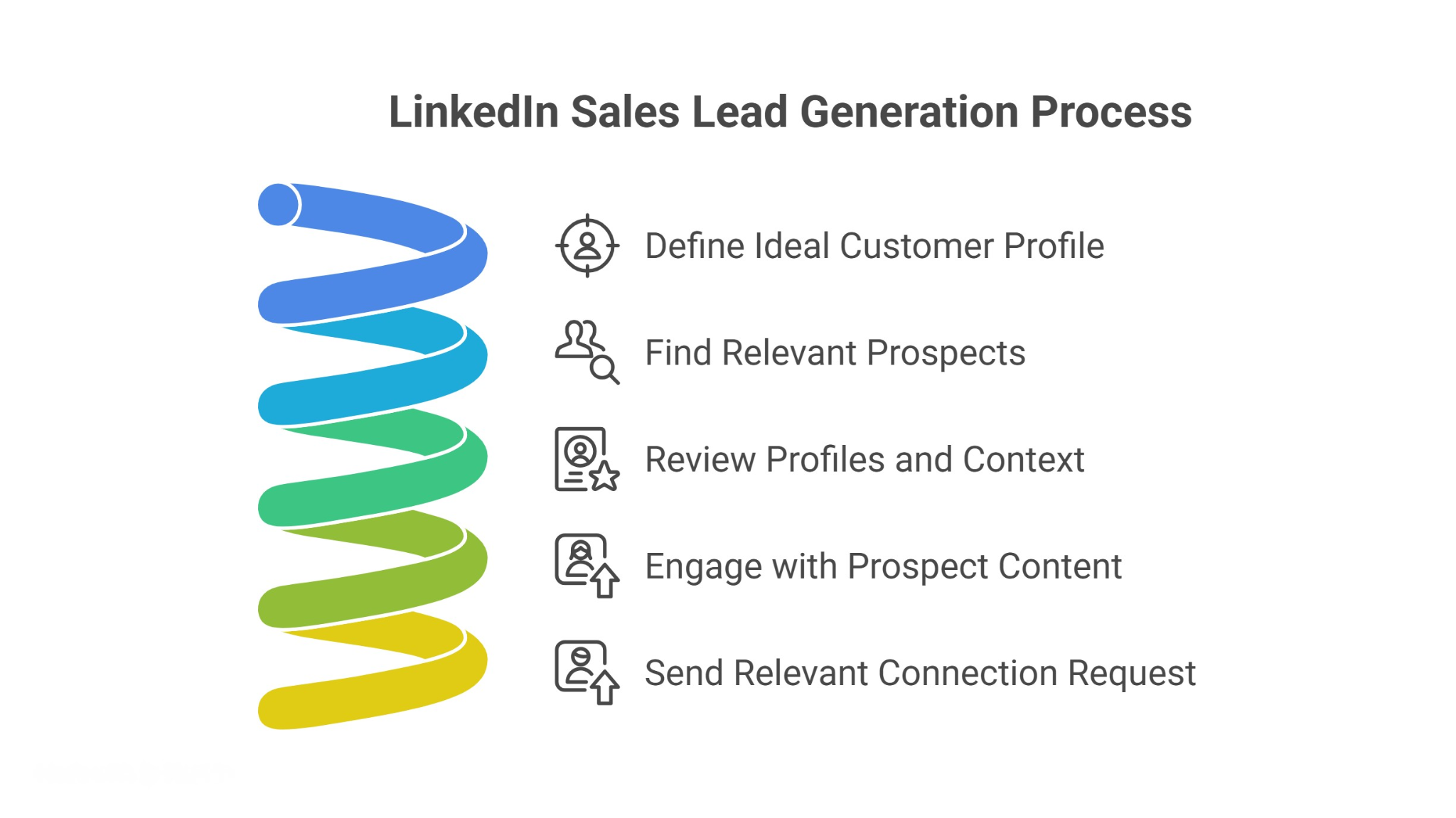 The LinkedIn Sales Lead Generation Process for B2B Prospecting