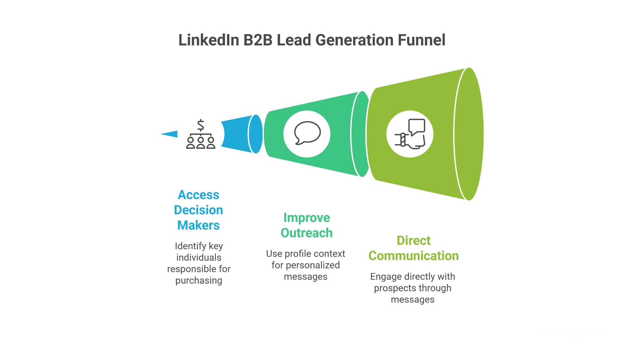 Why LinkedIn Sales Lead Generation Works for B2B Teams