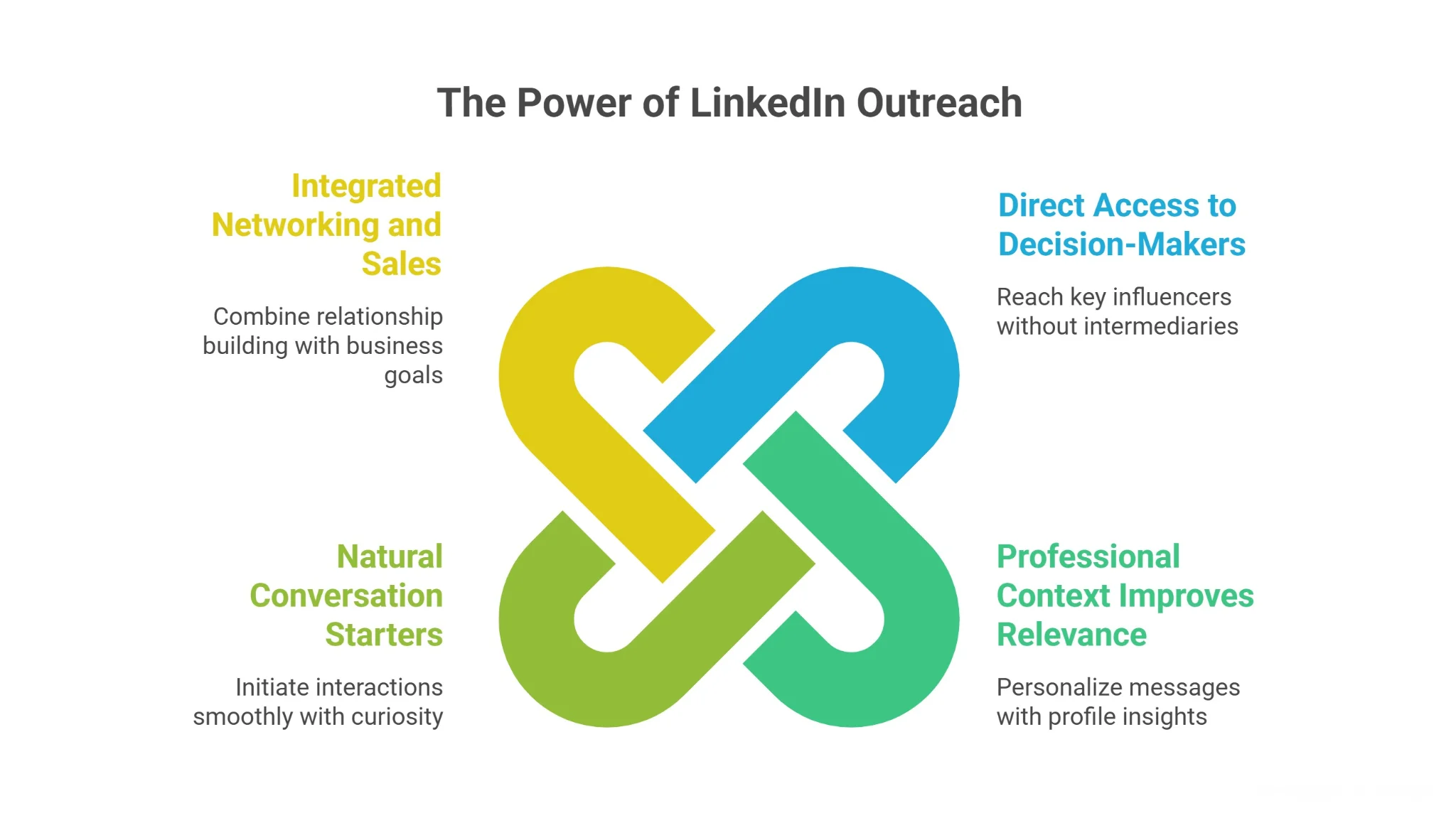 Why LinkedIn Outreach Works for Sales and Networking