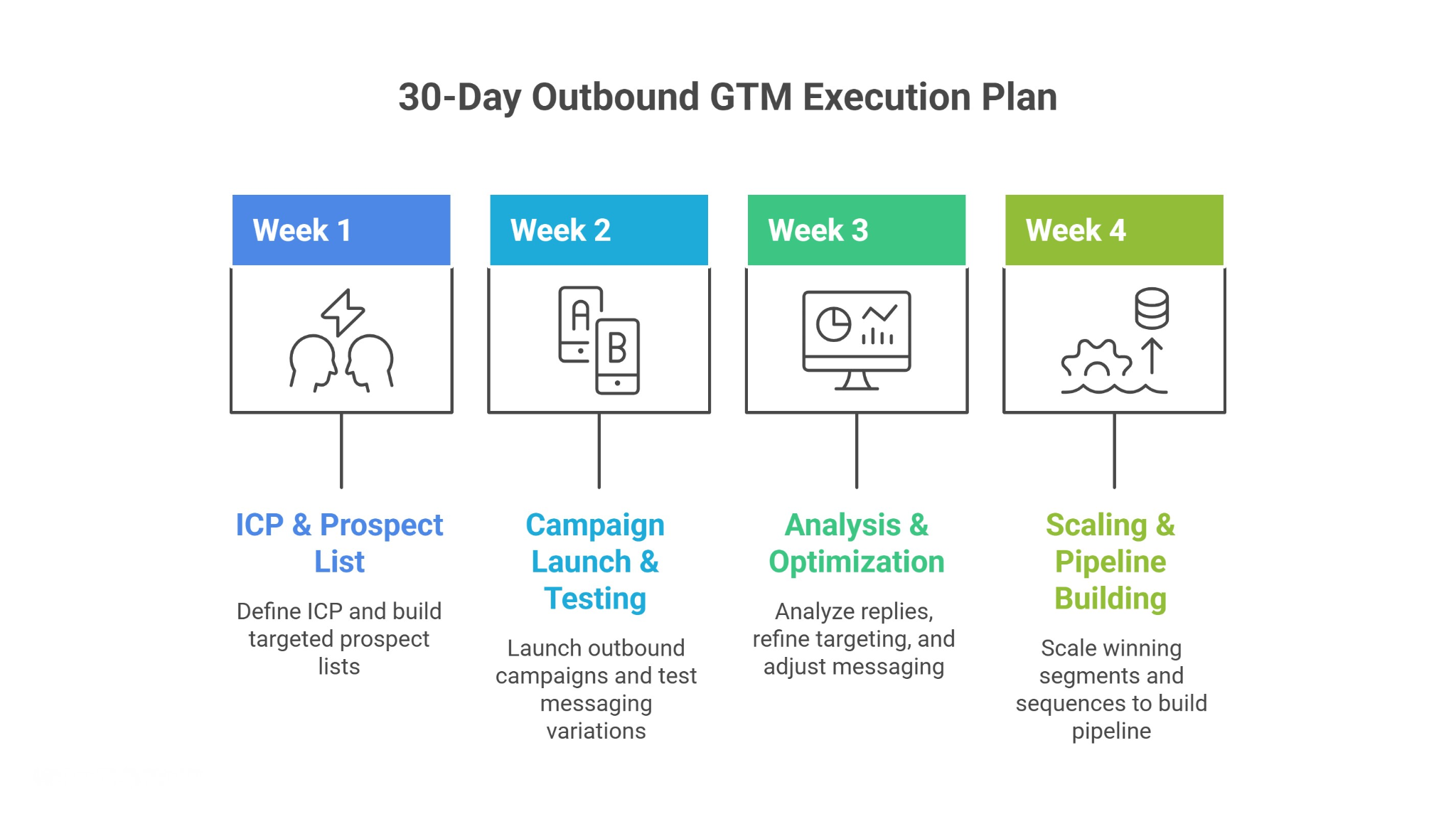 30-Day Outbound GTM Execution Plan