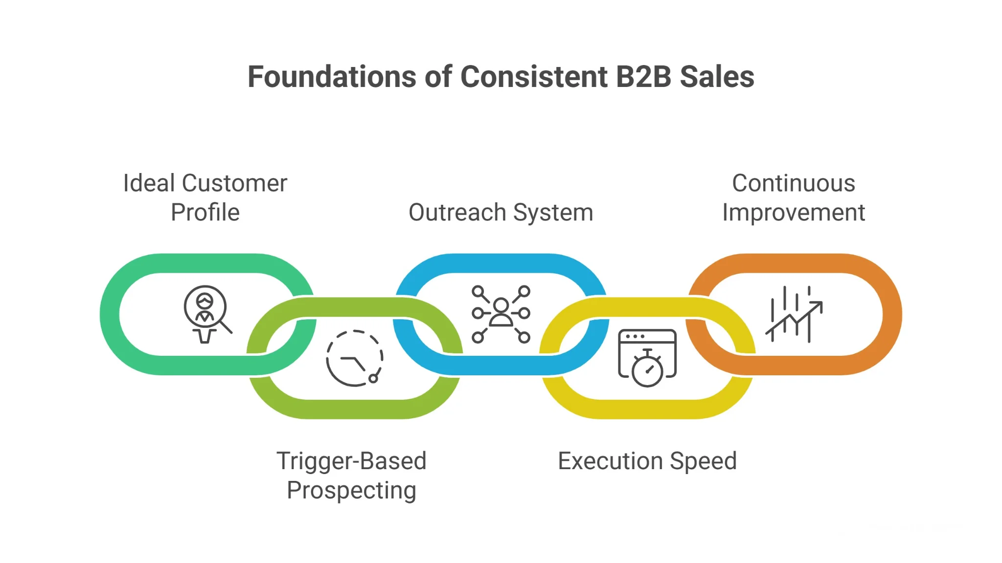 Core Elements That Help Increase B2B Sales Consistently