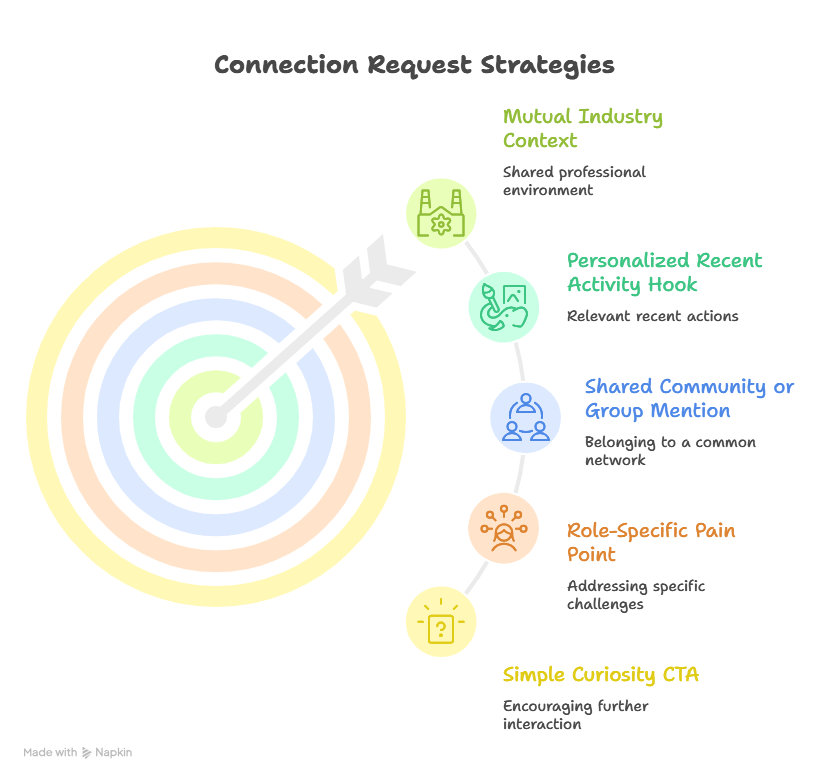 Connection Request templates
