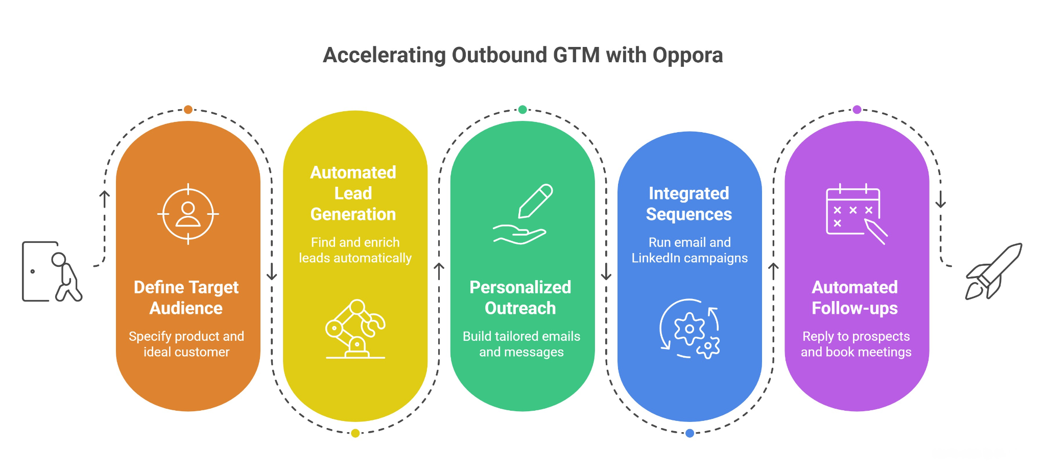 How Oppora Helps You Execute Outbound GTM Faster