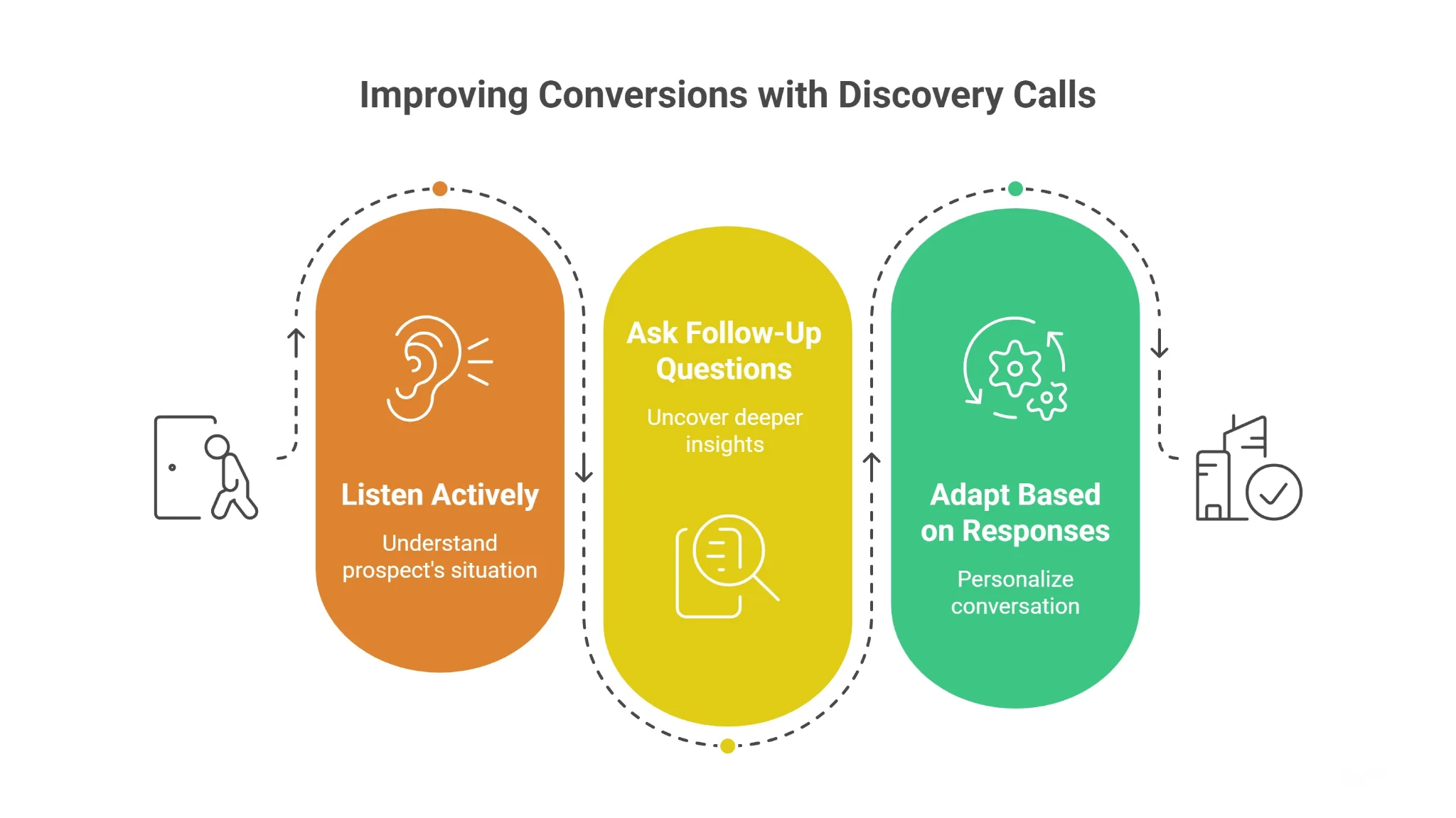 How to Use Discovery Call Questions to Improve Conversions