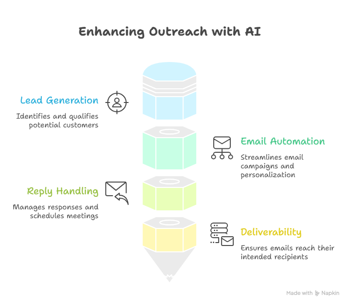 AI Tool for Outreach