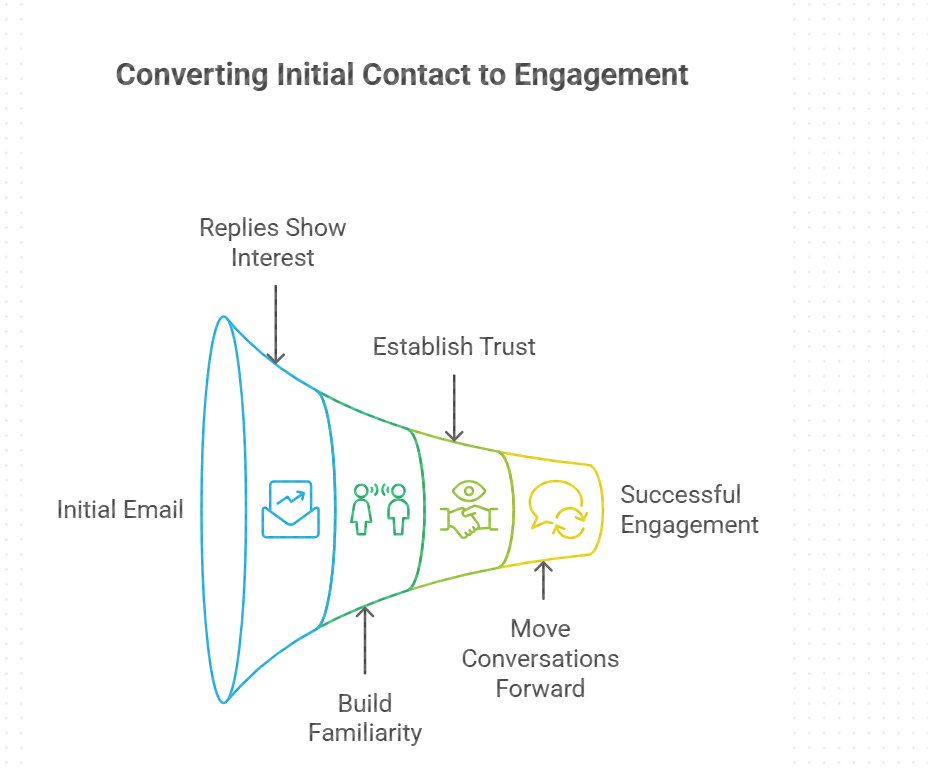 Follow-Up Emails Matter in Sales and Networking