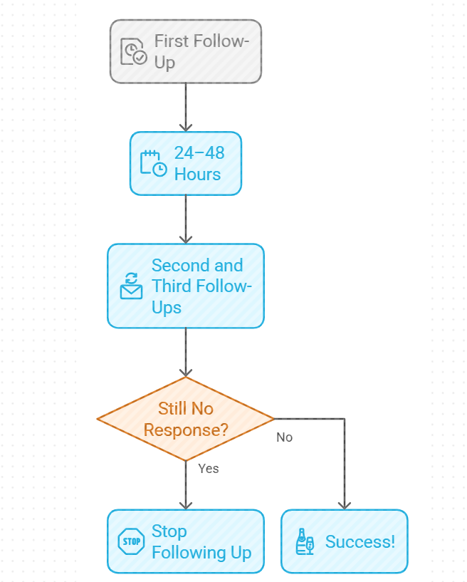 Follow-Up Email Timing Guide