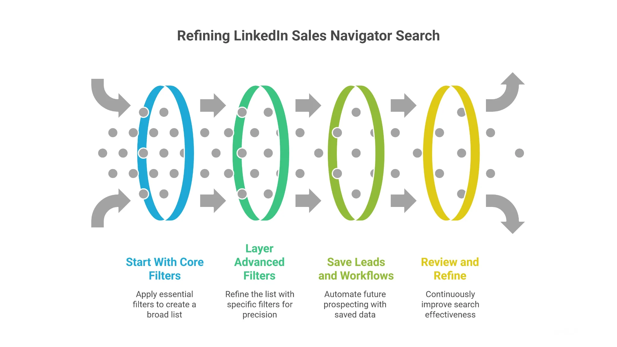 How to Use LinkedIn Sales Navigator Advanced Search Step-by-Step